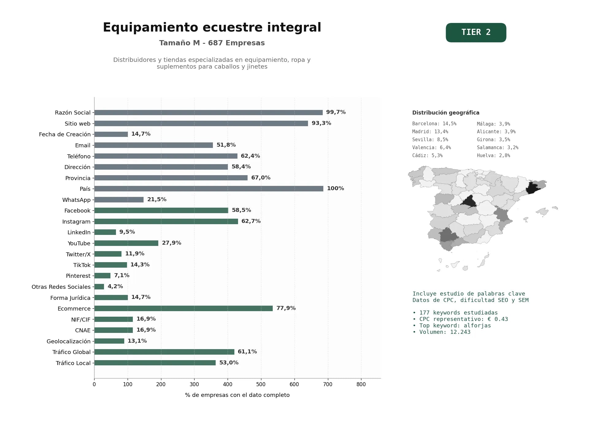 estudios de palabras clave, trafico web y datos de redes cosiales de Distribuidores y tiendas especializadas en equipamiento, ropa y suplementos para caballos y jinetes
