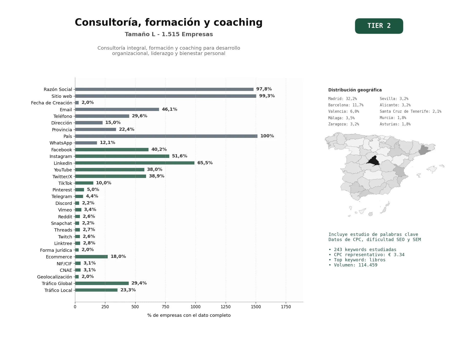 estudios de palabras clave, trafico web y datos de redes cosiales de Consultoría integral, formación y coaching para desarrollo organizacional, liderazgo y bienestar personal