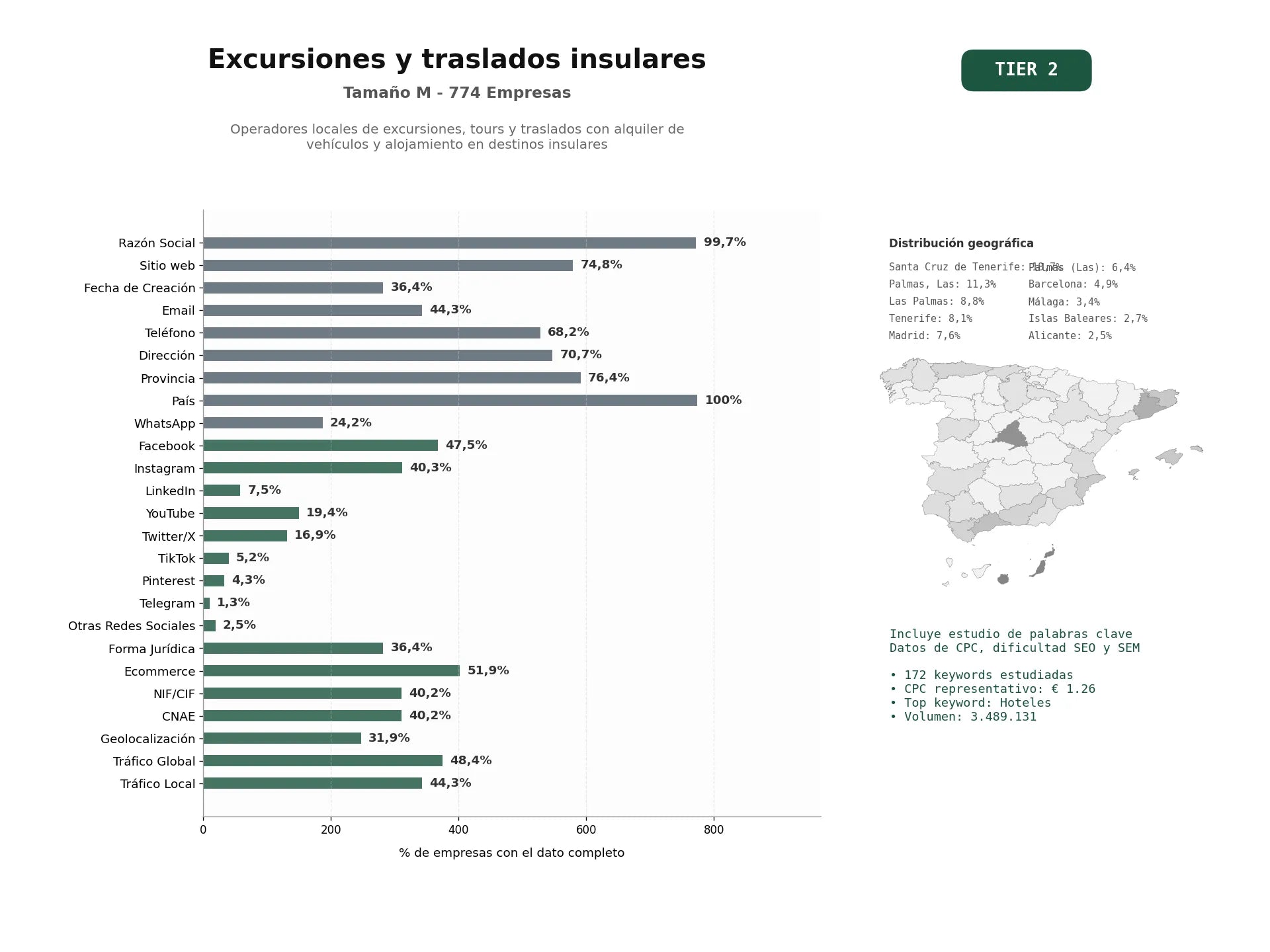 estudios de palabras clave, trafico web y datos de redes cosiales de Operadores locales de excursiones, tours y traslados con alquiler de vehículos y alojamiento en destinos insulares