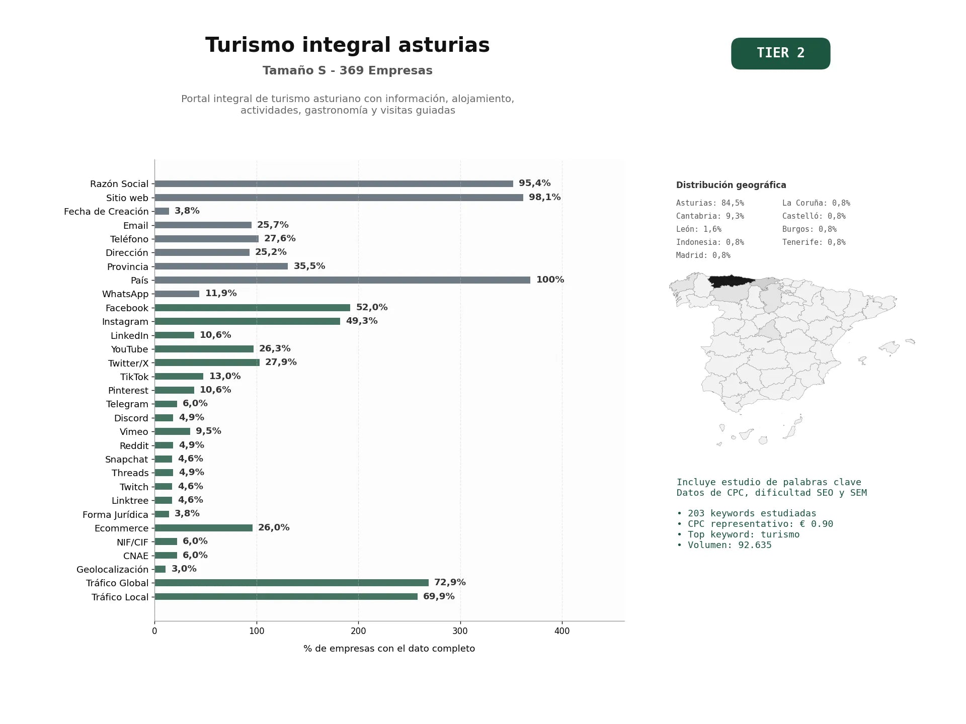 estudios de palabras clave, trafico web y datos de redes cosiales de Portal integral de turismo asturiano con información, alojamiento, actividades, gastronomía y visitas guiadas