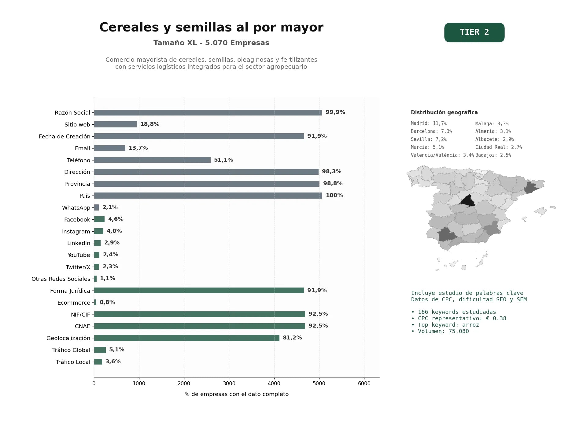 estudios de palabras clave, trafico web y datos de redes cosiales de Comercio mayorista de cereales, semillas, oleaginosas y fertilizantes con servicios logísticos integrados para el sector agropecuario