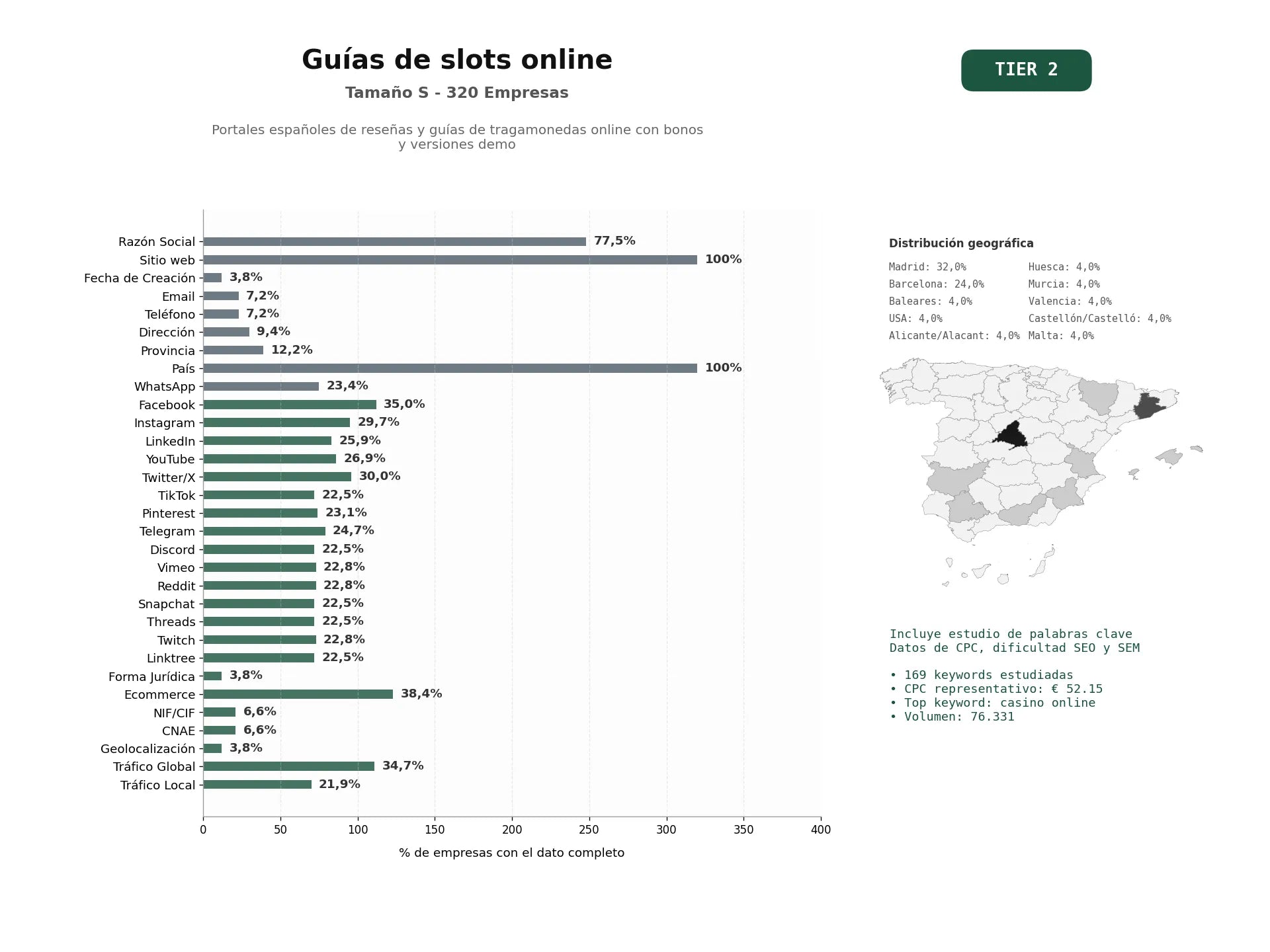 estudios de palabras clave, trafico web y datos de redes cosiales de Portales españoles de reseñas y guías de tragamonedas online con bonos y versiones demo