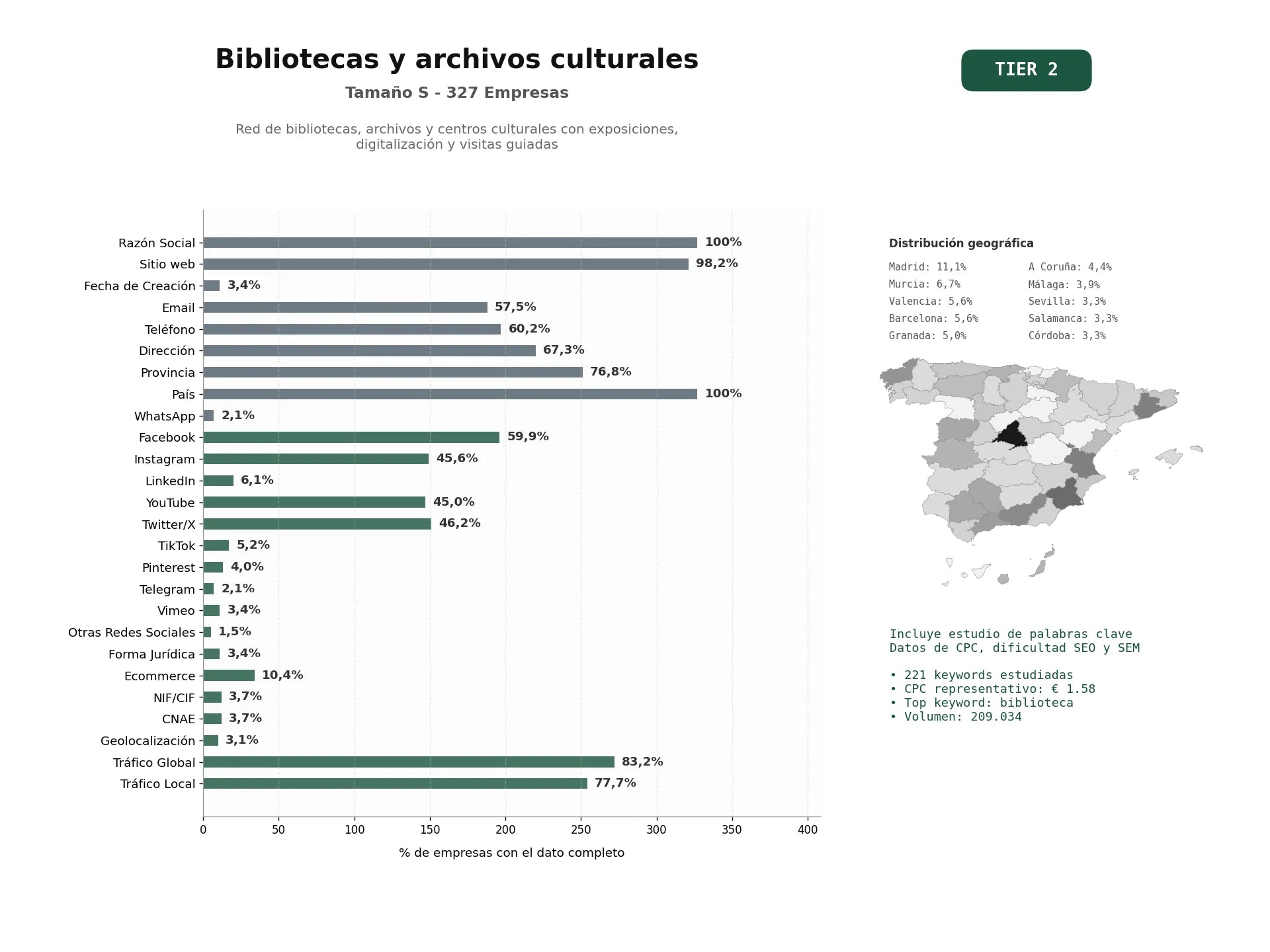 estudios de palabras clave, trafico web y datos de redes cosiales de Red de bibliotecas, archivos y centros culturales con exposiciones, digitalización y visitas guiadas