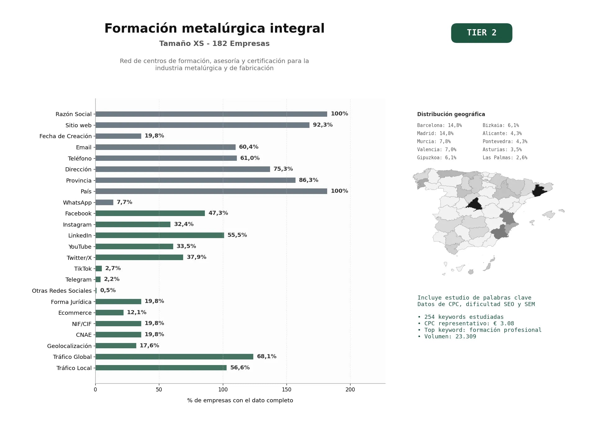 estudios de palabras clave, trafico web y datos de redes cosiales de Red de centros de formación, asesoría y certificación para la industria metalúrgica y de fabricación