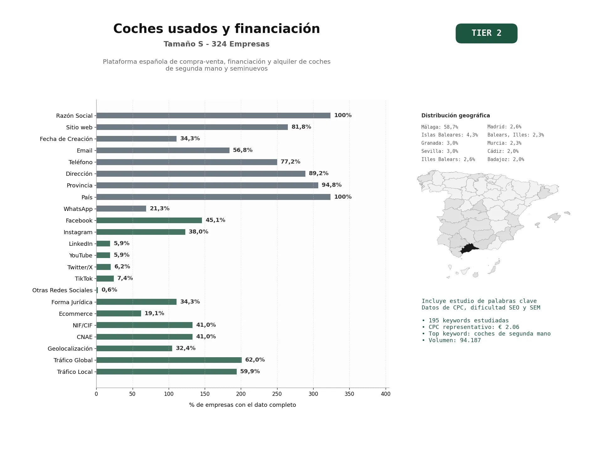 estudios de palabras clave, trafico web y datos de redes cosiales de Plataforma española de compra‑venta, financiación y alquiler de coches de segunda mano y seminuevos