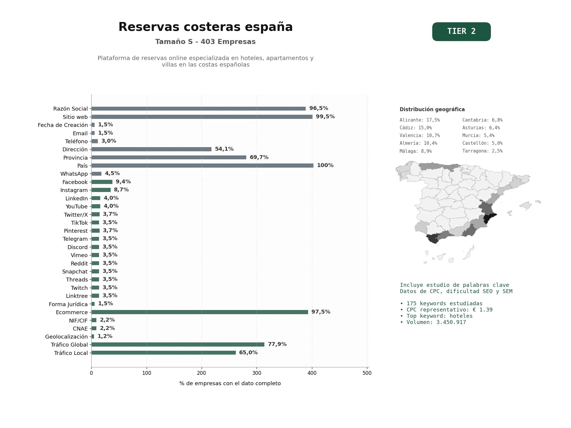 estudios de palabras clave, trafico web y datos de redes cosiales de Plataforma de reservas online especializada en hoteles, apartamentos y villas en las costas españolas