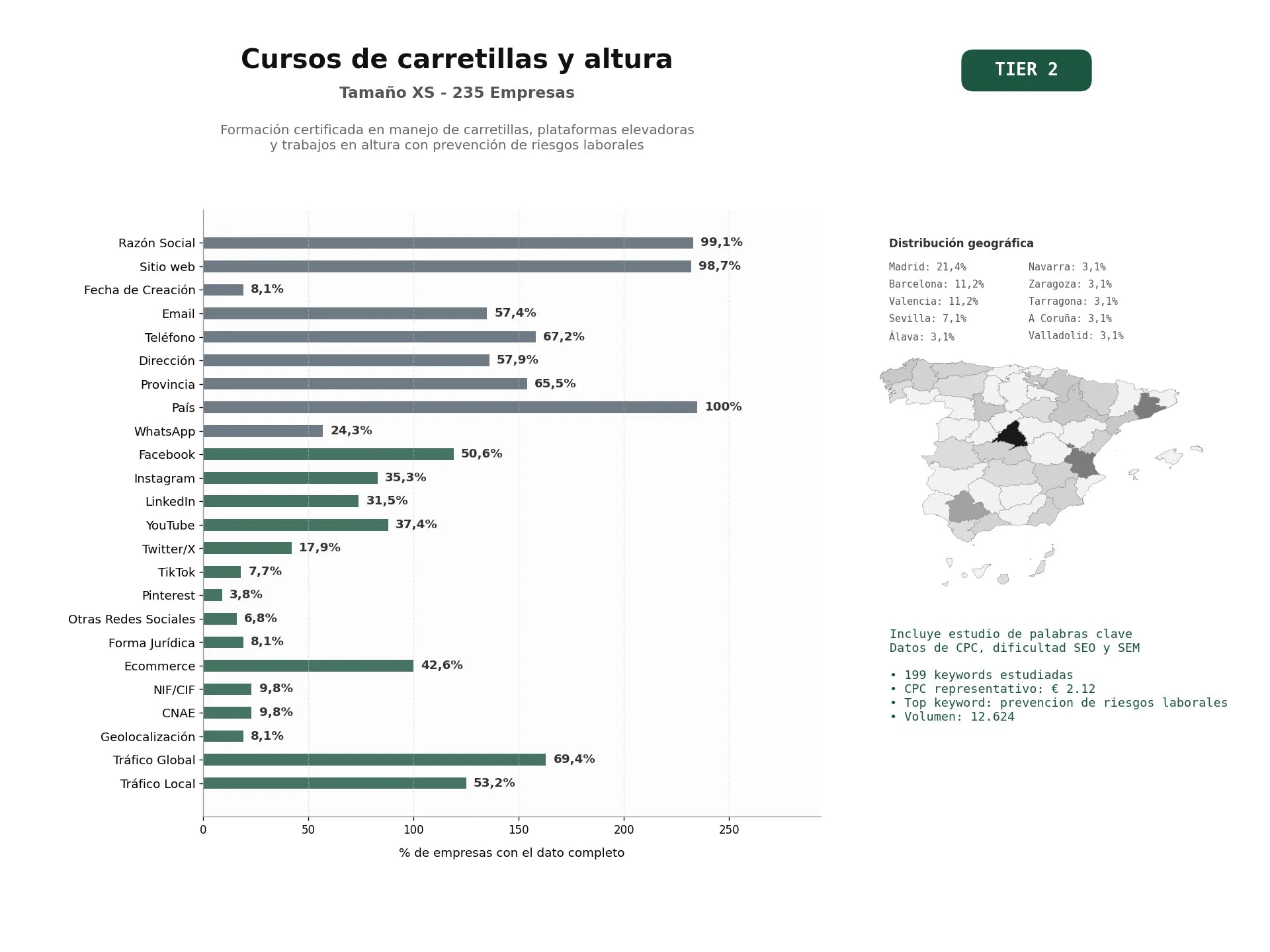 estudios de palabras clave, trafico web y datos de redes cosiales de Formación certificada en manejo de carretillas, plataformas elevadoras y trabajos en altura con prevención de riesgos laborales