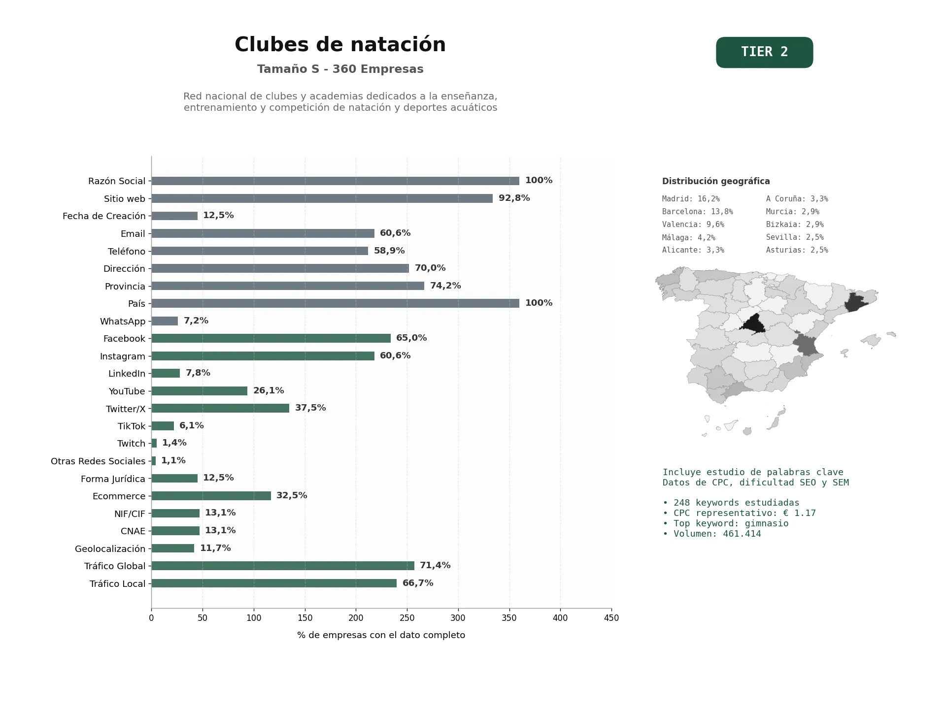 estudios de palabras clave, trafico web y datos de redes cosiales de Red nacional de clubes y academias dedicados a la enseñanza, entrenamiento y competición de natación y deportes acuáticos