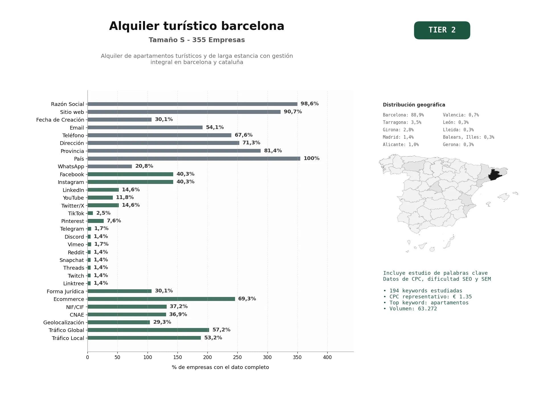 estudios de palabras clave, trafico web y datos de redes cosiales de Alquiler de apartamentos turísticos y de larga estancia con gestión integral en Barcelona y Cataluña