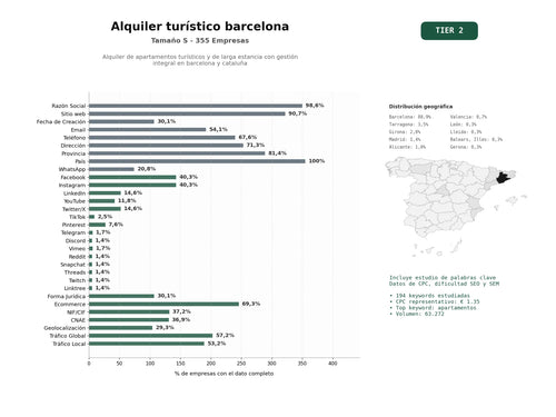 estudios de palabras clave, trafico web y datos de redes cosiales de Alquiler de apartamentos turísticos y de larga estancia con gestión integral en Barcelona y Cataluña