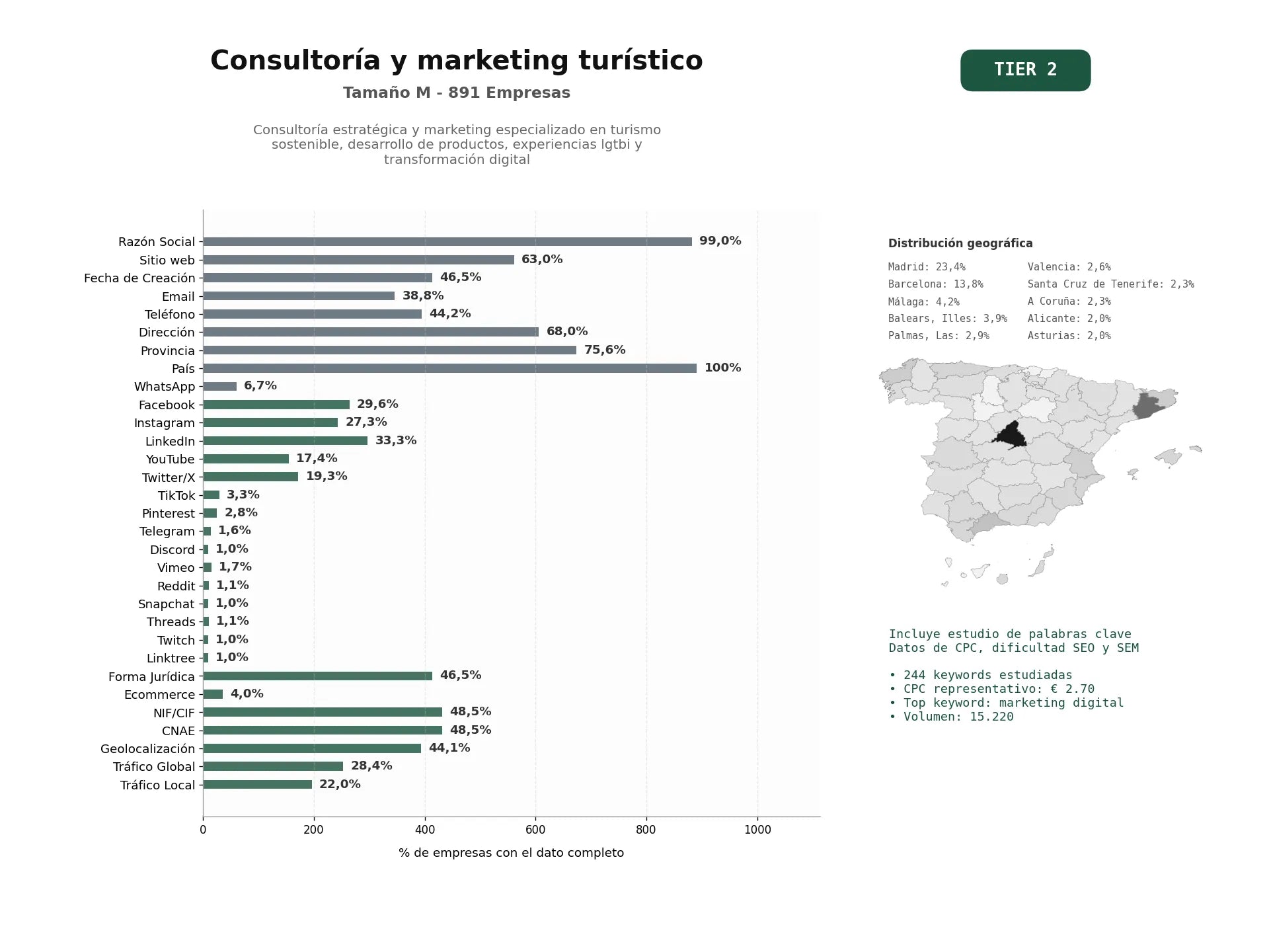 estudios de palabras clave, trafico web y datos de redes cosiales de Consultoría estratégica y marketing especializado en turismo sostenible, desarrollo de productos, experiencias LGTBI y transformación digital