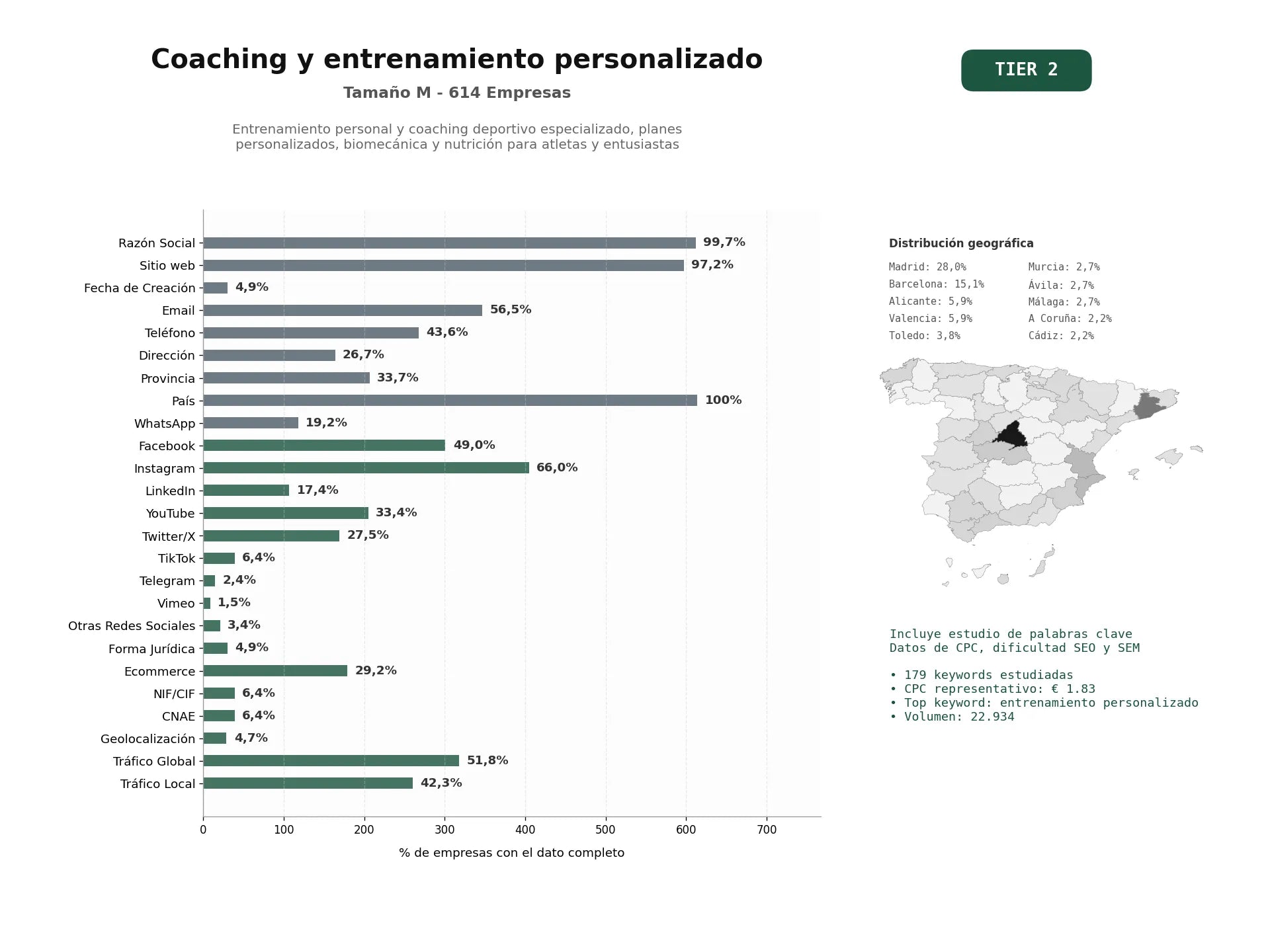 estudios de palabras clave, trafico web y datos de redes cosiales de Entrenamiento personal y coaching deportivo especializado, planes personalizados, biomecánica y nutrición para atletas y entusiastas