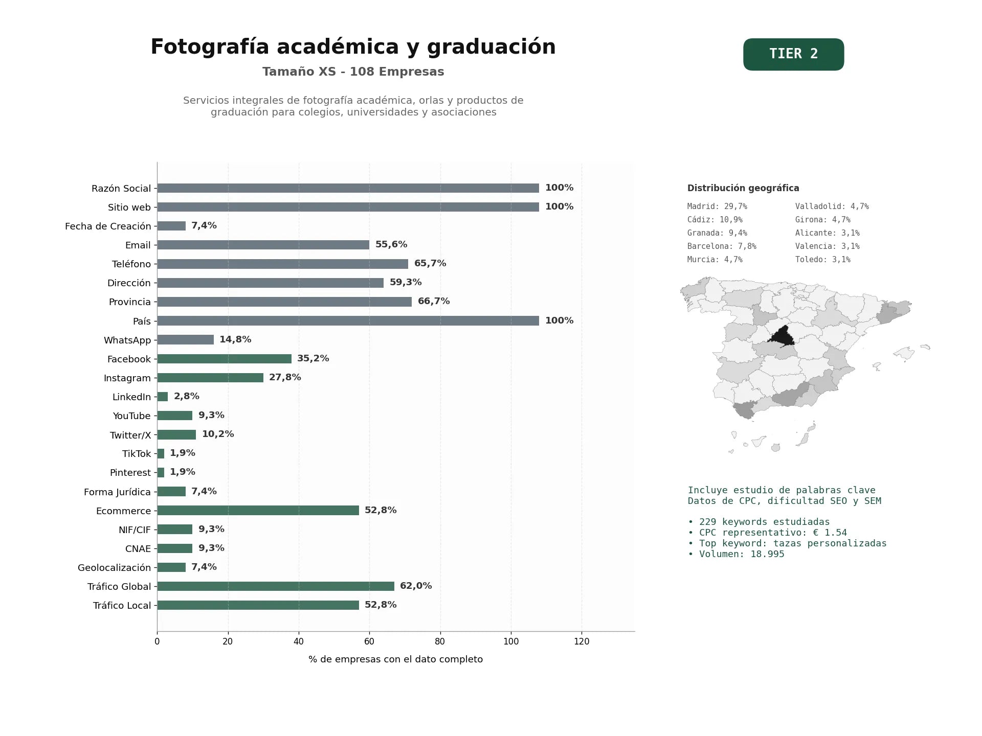 estudios de palabras clave, trafico web y datos de redes cosiales de Servicios integrales de fotografía académica, orlas y productos de graduación para colegios, universidades y asociaciones