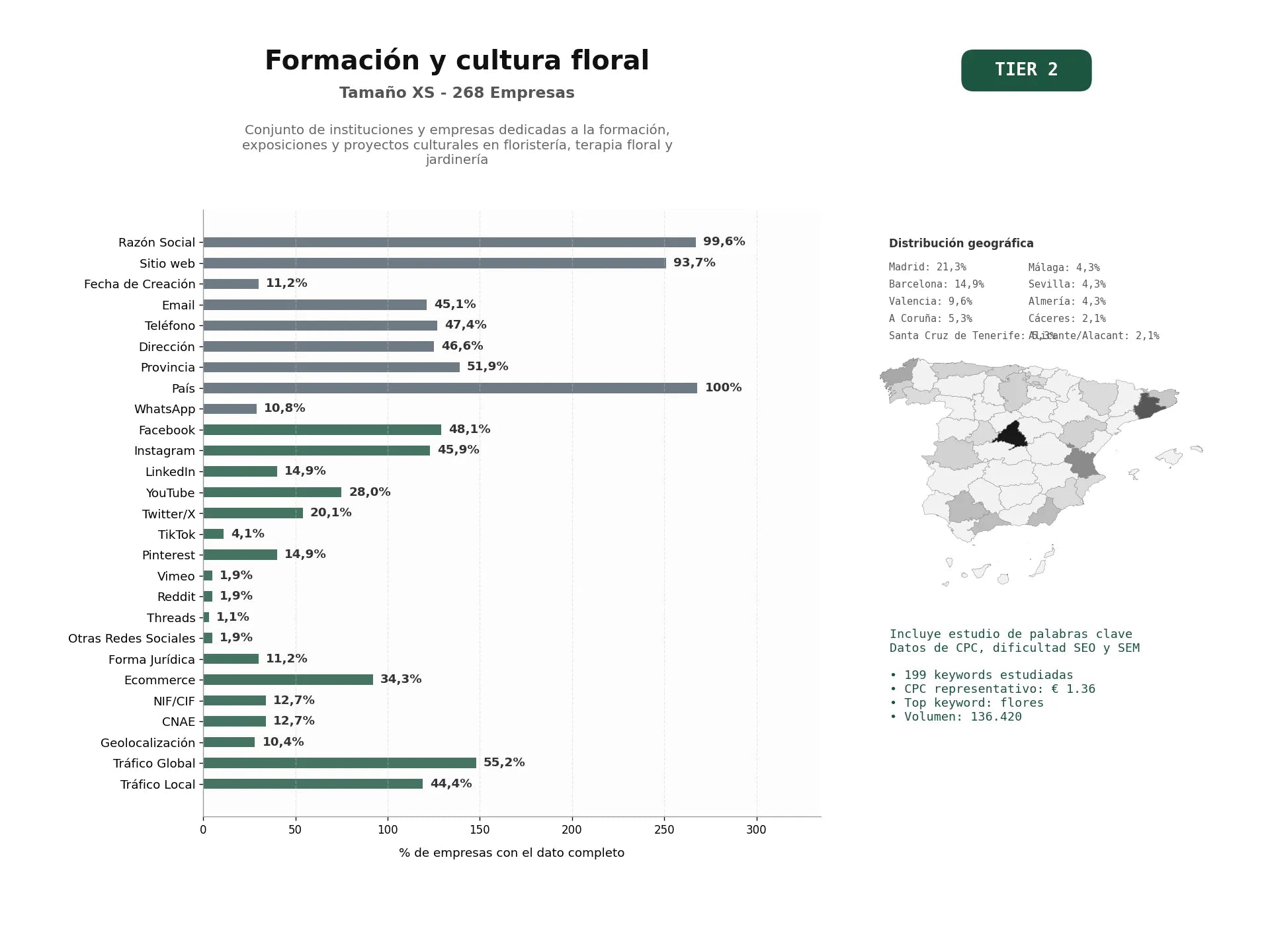 estudios de palabras clave, trafico web y datos de redes cosiales de Conjunto de instituciones y empresas dedicadas a la formación, exposiciones y proyectos culturales en floristería, terapia floral y jardinería