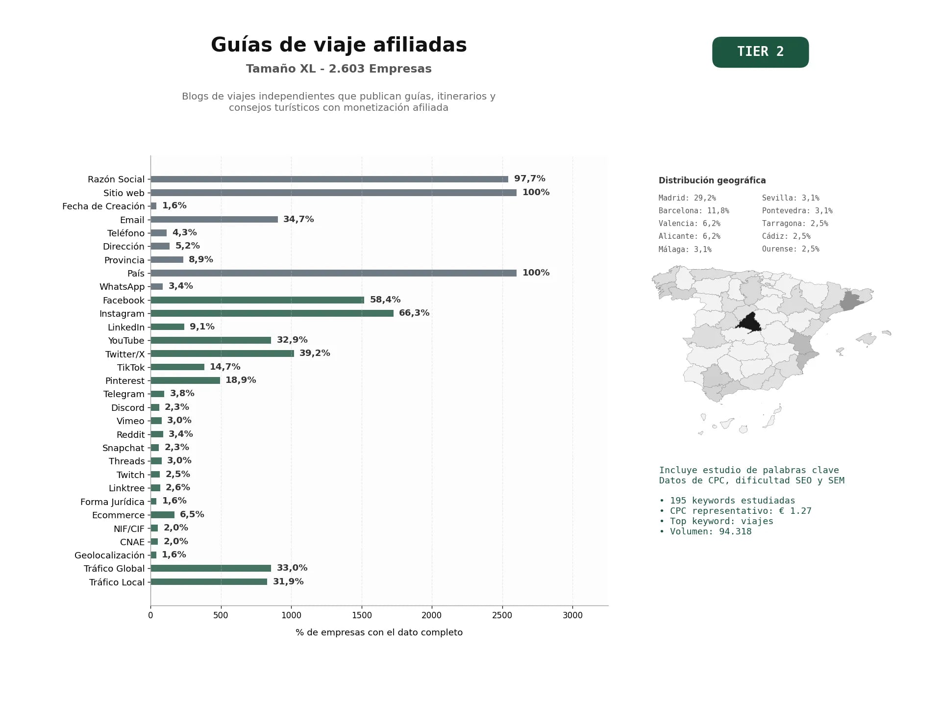 estudios de palabras clave, trafico web y datos de redes cosiales de Blogs de viajes independientes que publican guías, itinerarios y consejos turísticos con monetización afiliada