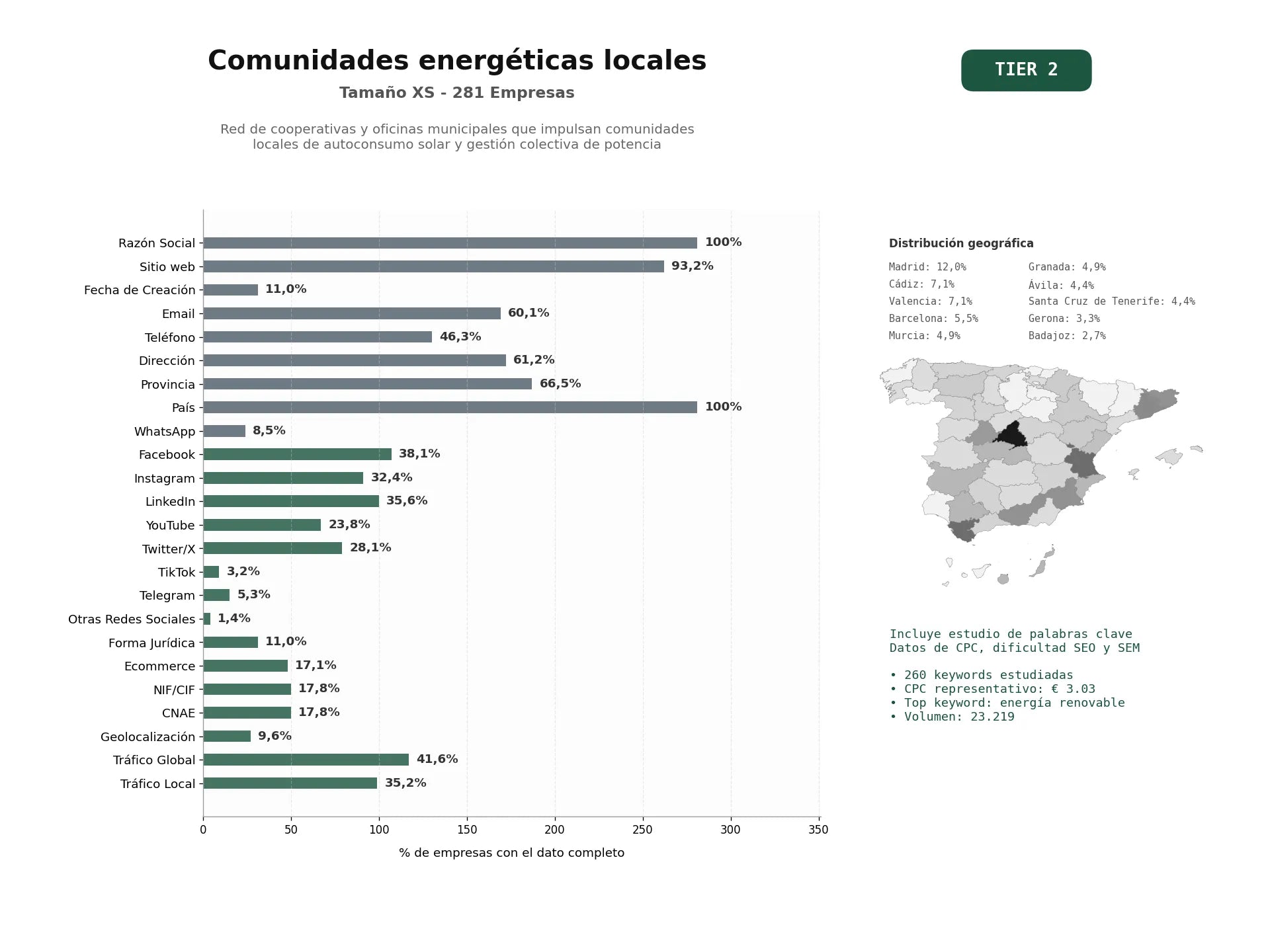 estudios de palabras clave, trafico web y datos de redes cosiales de Red de cooperativas y oficinas municipales que impulsan comunidades locales de autoconsumo solar y gestión colectiva de potencia