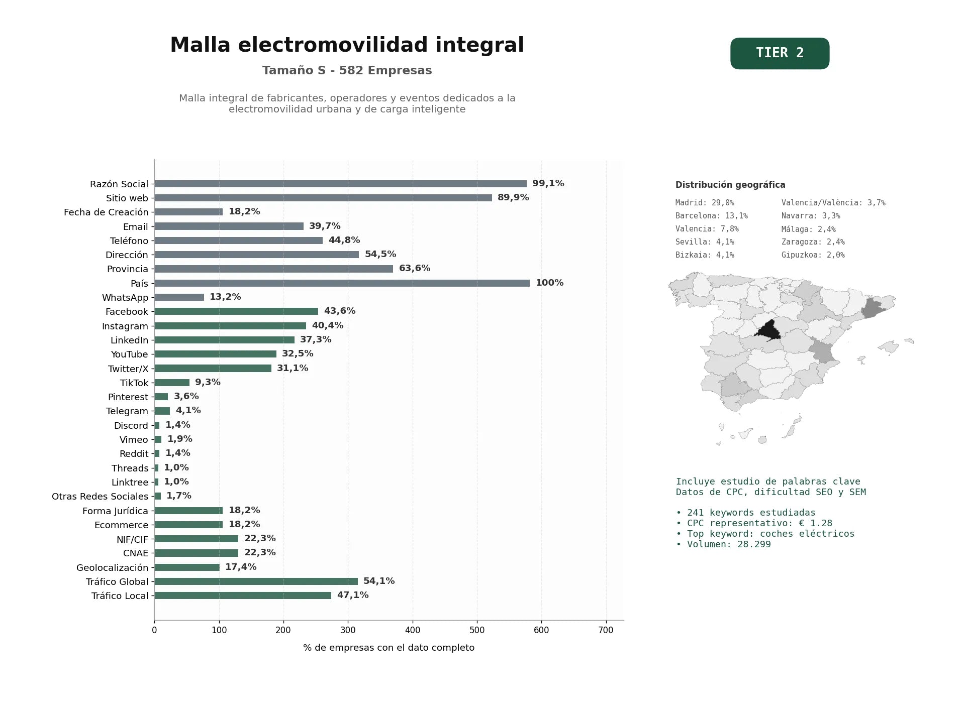 estudios de palabras clave, trafico web y datos de redes cosiales de Malla integral de fabricantes, operadores y eventos dedicados a la electromovilidad urbana y de carga inteligente