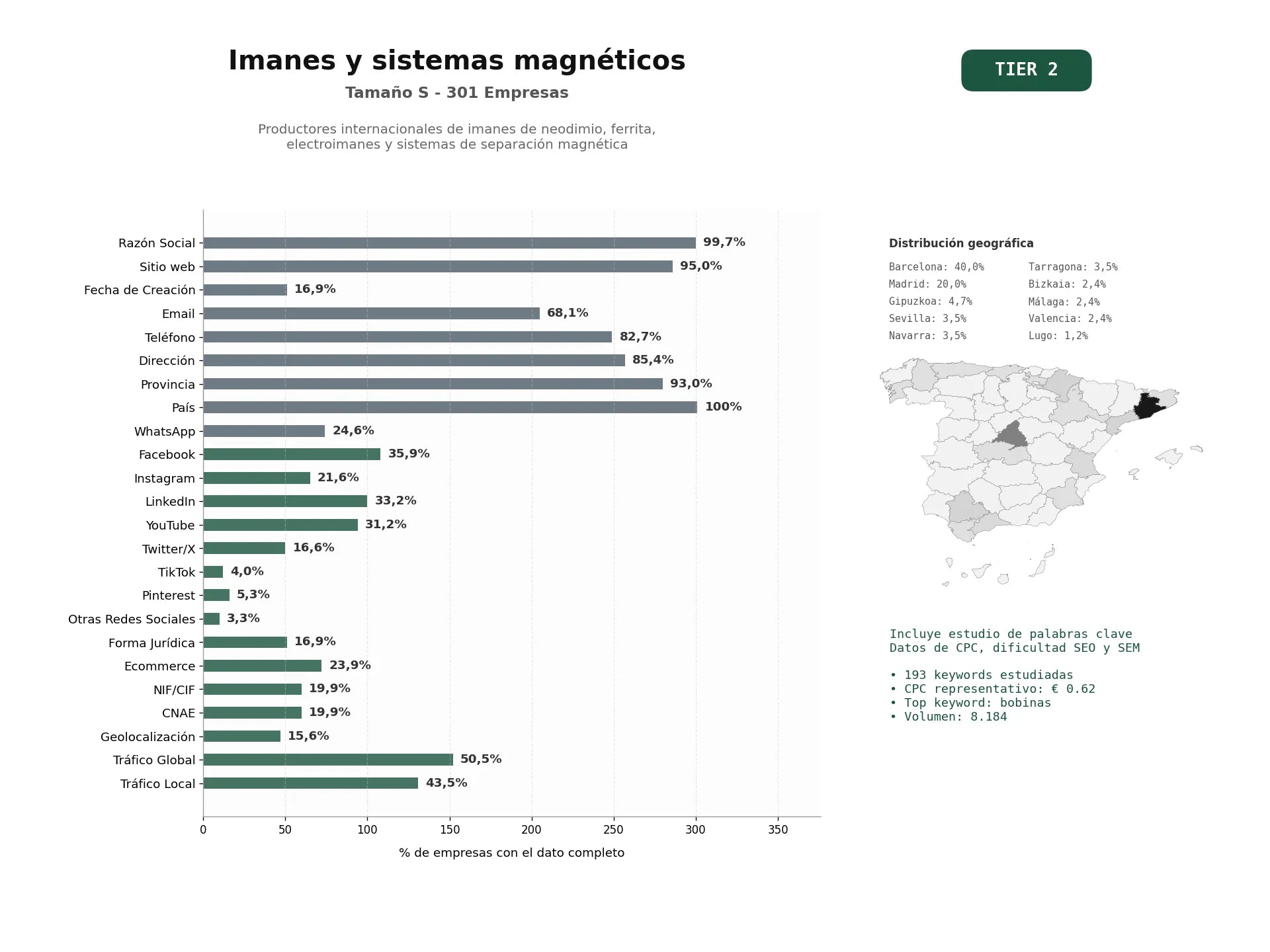 estudios de palabras clave, trafico web y datos de redes cosiales de Productores internacionales de imanes de neodimio, ferrita, electroimanes y sistemas de separación magnética
