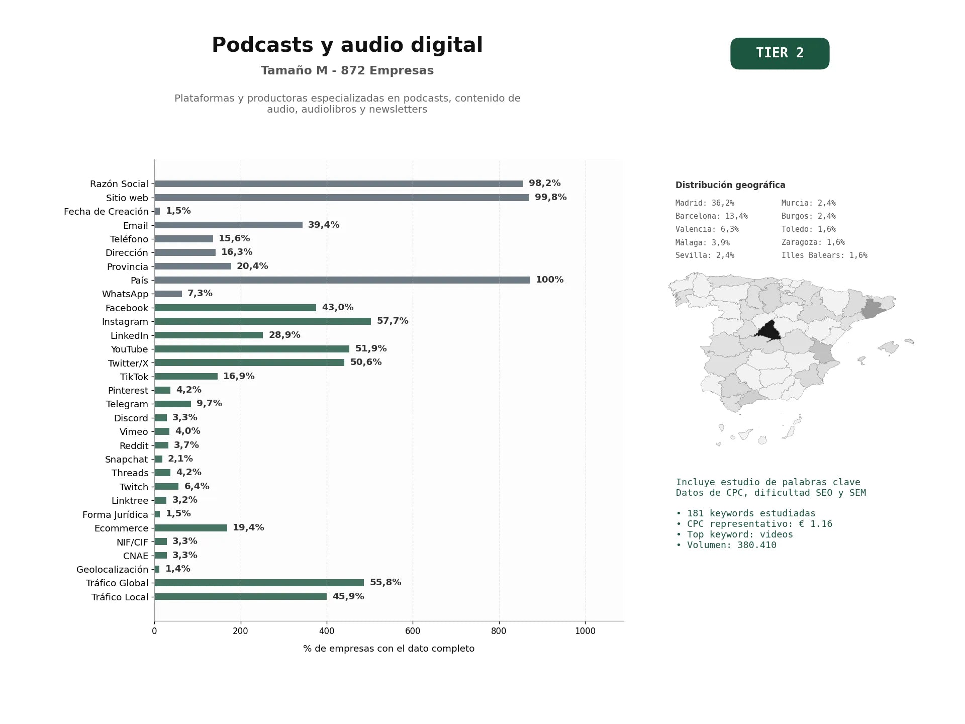estudios de palabras clave, trafico web y datos de redes cosiales de Plataformas y productoras especializadas en podcasts, contenido de audio, audiolibros y newsletters