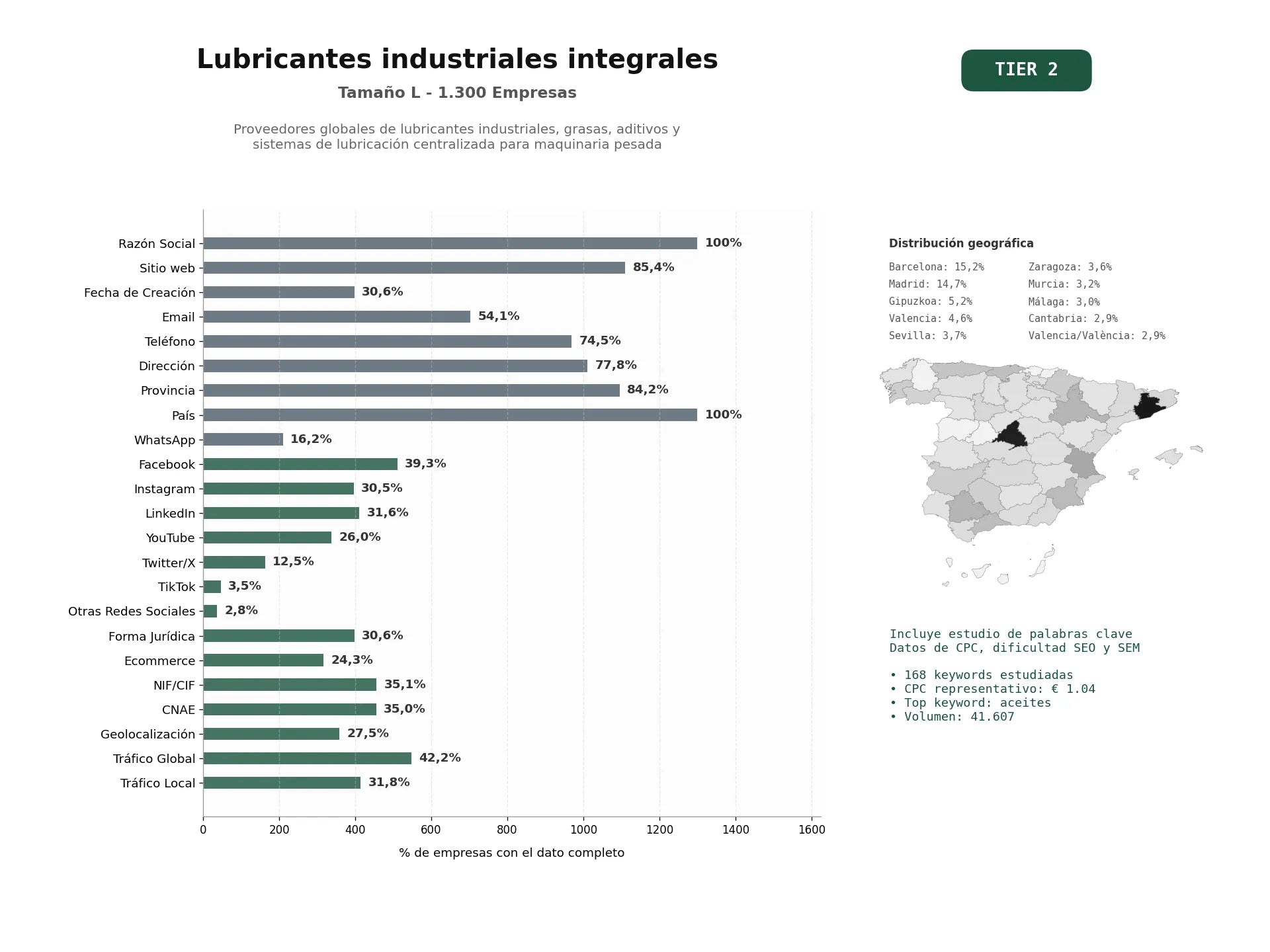 estudios de palabras clave, trafico web y datos de redes cosiales de Proveedores globales de lubricantes industriales, grasas, aditivos y sistemas de lubricación centralizada para maquinaria pesada