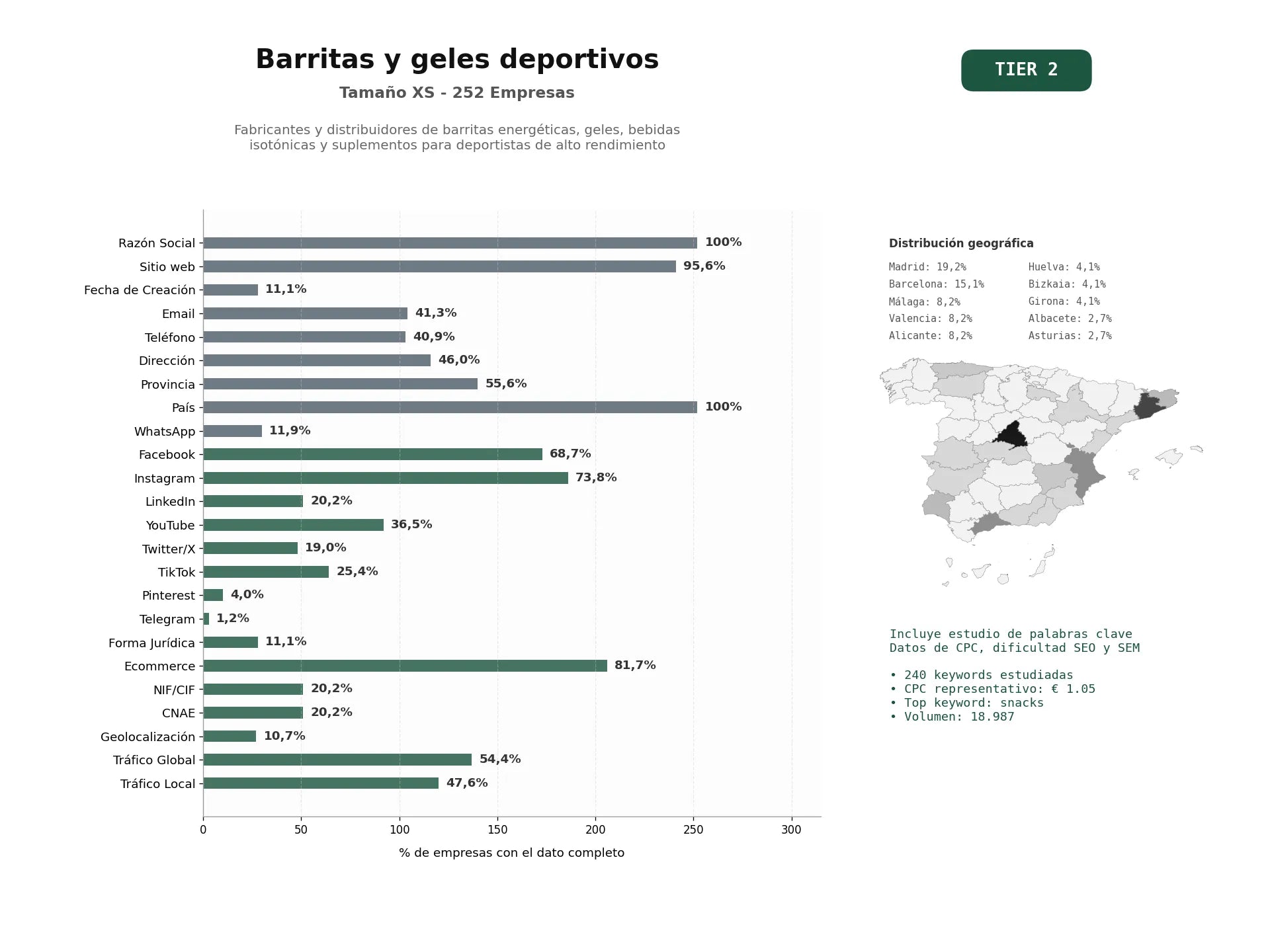 estudios de palabras clave, trafico web y datos de redes cosiales de Fabricantes y distribuidores de barritas energéticas, geles, bebidas isotónicas y suplementos para deportistas de alto rendimiento