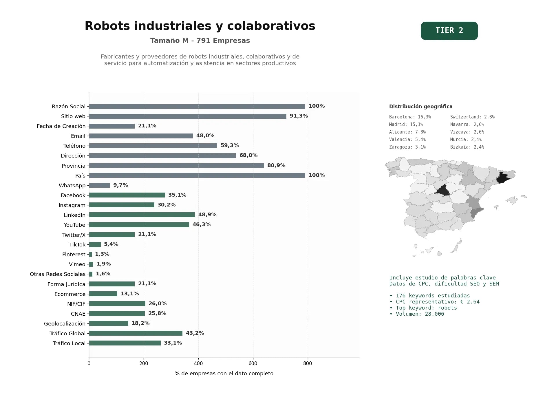 estudios de palabras clave, trafico web y datos de redes cosiales de Fabricantes y proveedores de robots industriales, colaborativos y de servicio para automatización y asistencia en sectores productivos