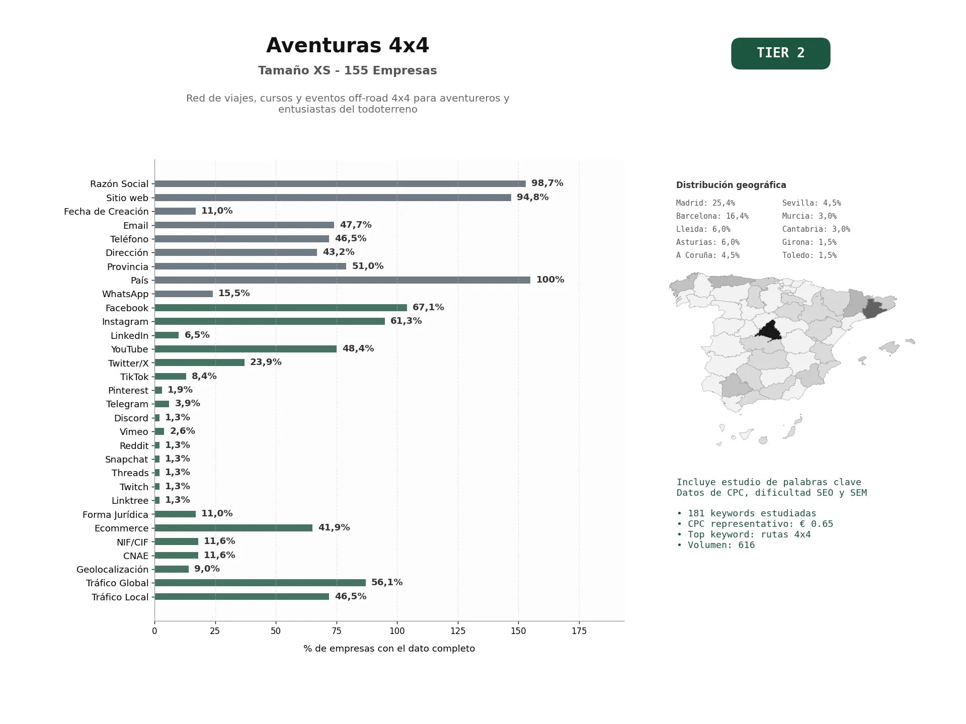 estudios de palabras clave, trafico web y datos de redes cosiales de Red de viajes, cursos y eventos off‑road 4x4 para aventureros y entusiastas del todoterreno
