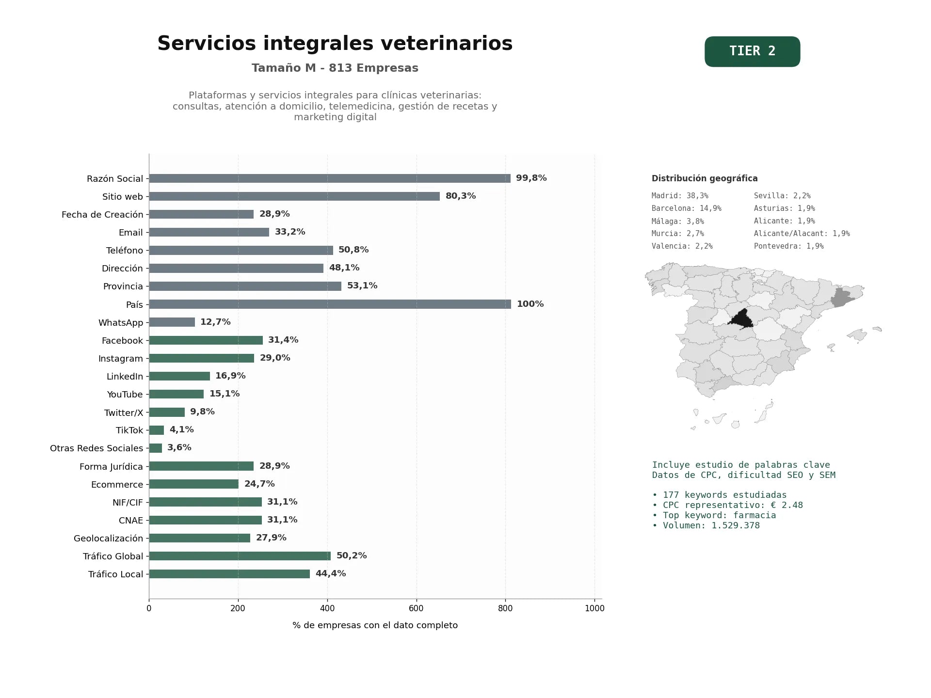 estudios de palabras clave, trafico web y datos de redes cosiales de Plataformas y servicios integrales para clínicas veterinarias: consultas, atención a domicilio, telemedicina, gestión de recetas y marketing digital