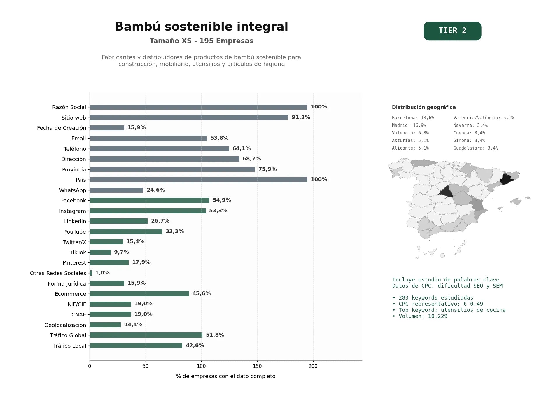 estudios de palabras clave, trafico web y datos de redes cosiales de Fabricantes y distribuidores de productos de bambú sostenible para construcción, mobiliario, utensilios y artículos de higiene