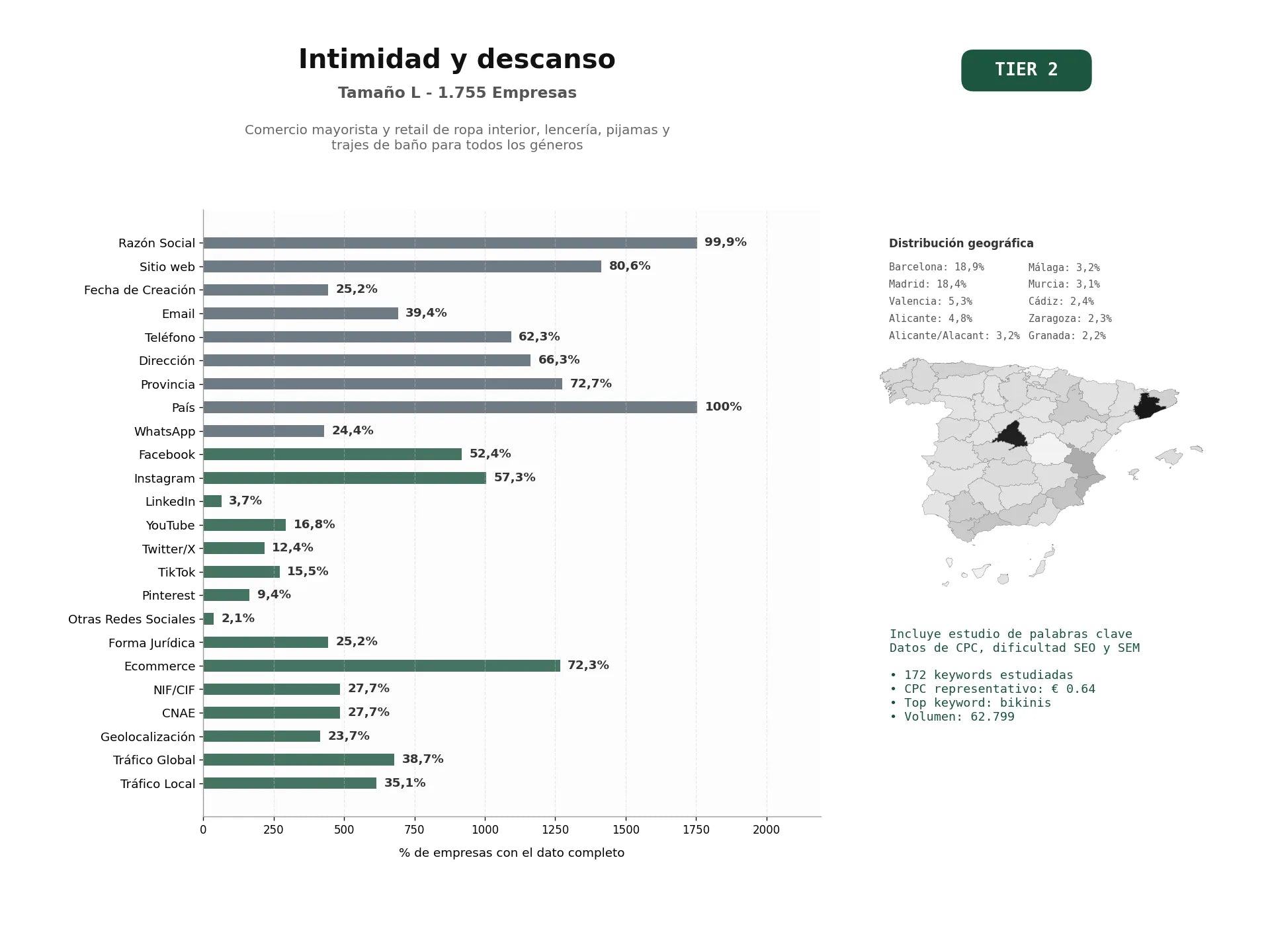 estudios de palabras clave, trafico web y datos de redes cosiales de Comercio mayorista y retail de ropa interior, lencería, pijamas y trajes de baño para todos los géneros