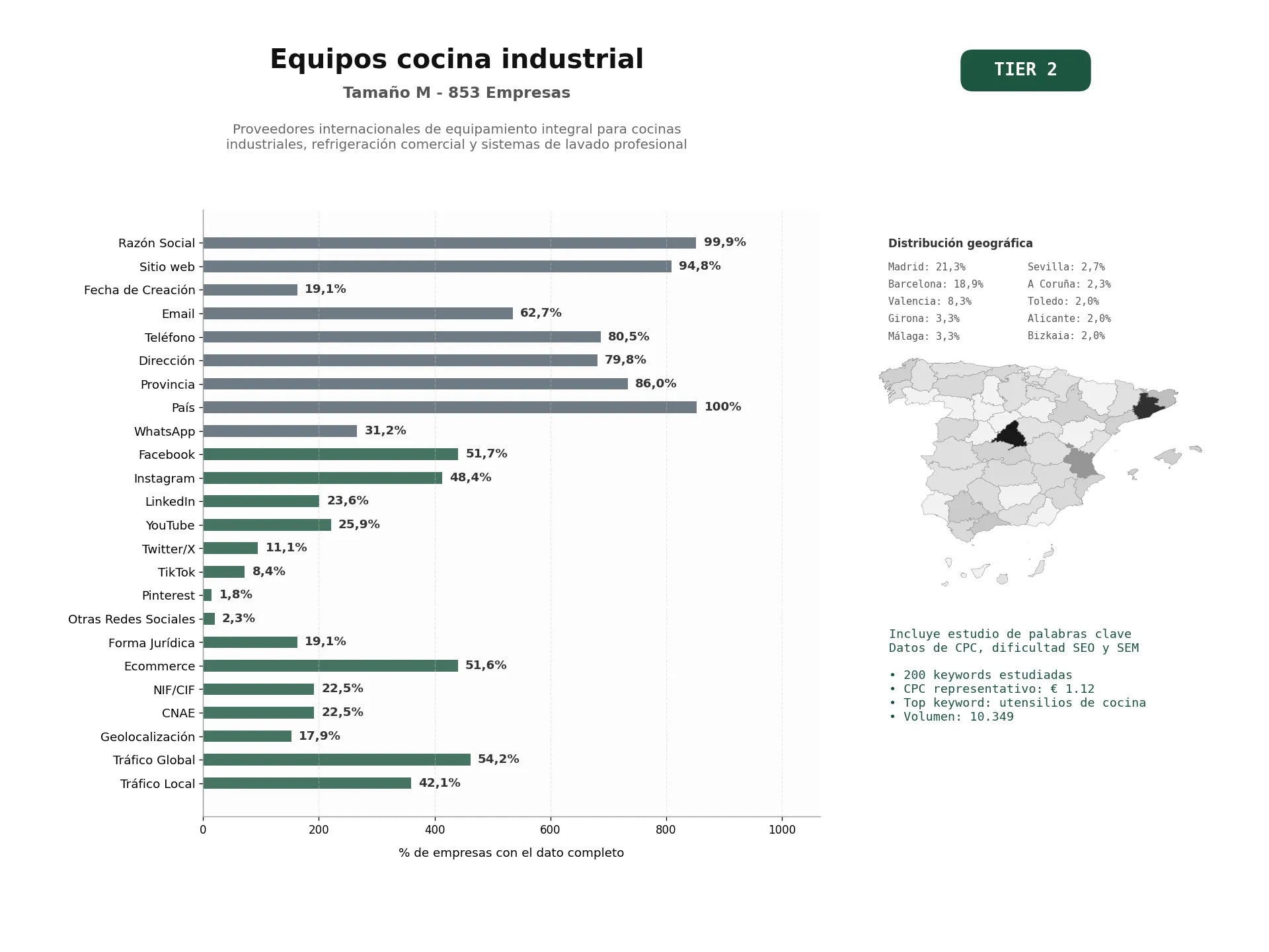 estudios de palabras clave, trafico web y datos de redes cosiales de Proveedores internacionales de equipamiento integral para cocinas industriales, refrigeración comercial y sistemas de lavado profesional