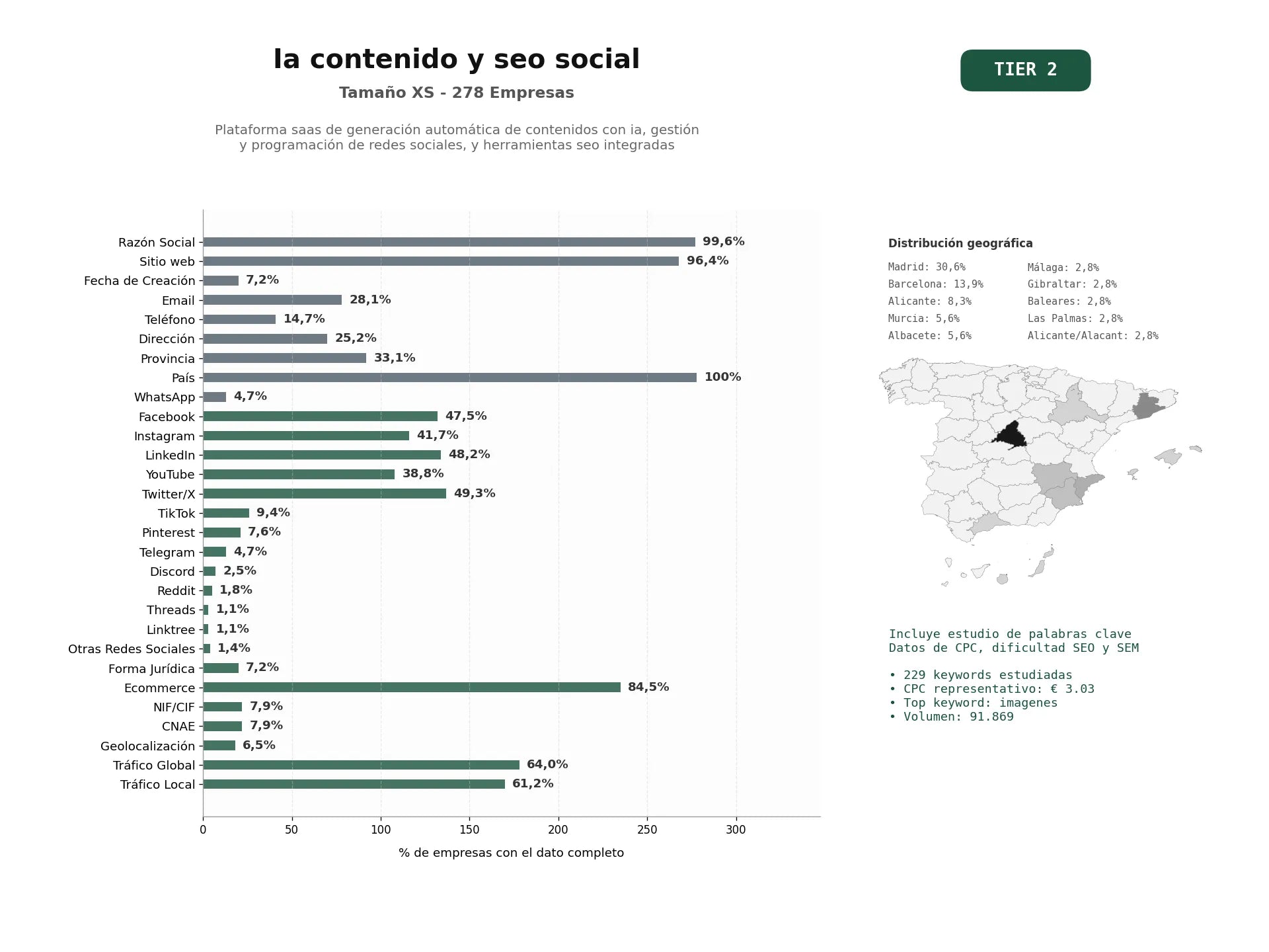 estudios de palabras clave, trafico web y datos de redes cosiales de Plataforma SaaS de generación automática de contenidos con IA, gestión y programación de redes sociales, y herramientas SEO integradas