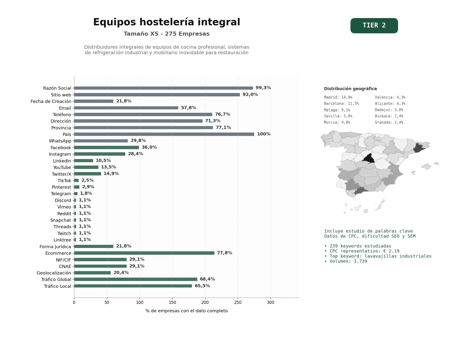 estudios de palabras clave, trafico web y datos de redes cosiales de Distribuidores integrales de equipos de cocina profesional, sistemas de refrigeración industrial y mobiliario inoxidable para restauración