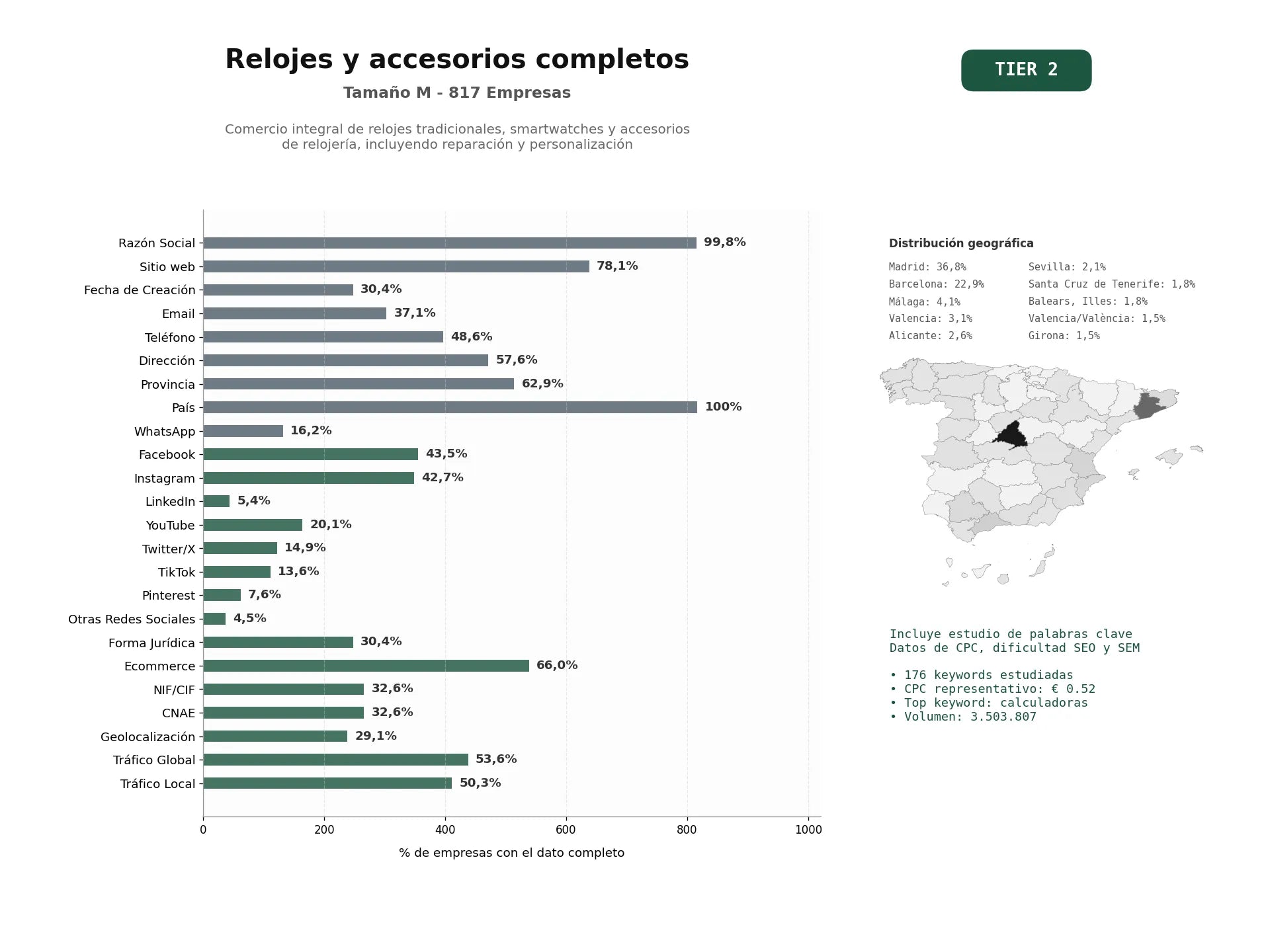 estudios de palabras clave, trafico web y datos de redes cosiales de Comercio integral de relojes tradicionales, smartwatches y accesorios de relojería, incluyendo reparación y personalización