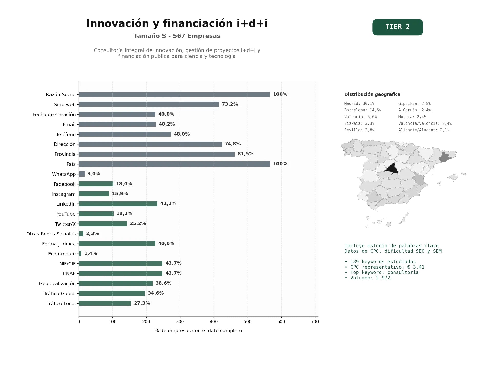 estudios de palabras clave, trafico web y datos de redes cosiales de Consultoría integral de innovación, gestión de proyectos I+D+i y financiación pública para ciencia y tecnología