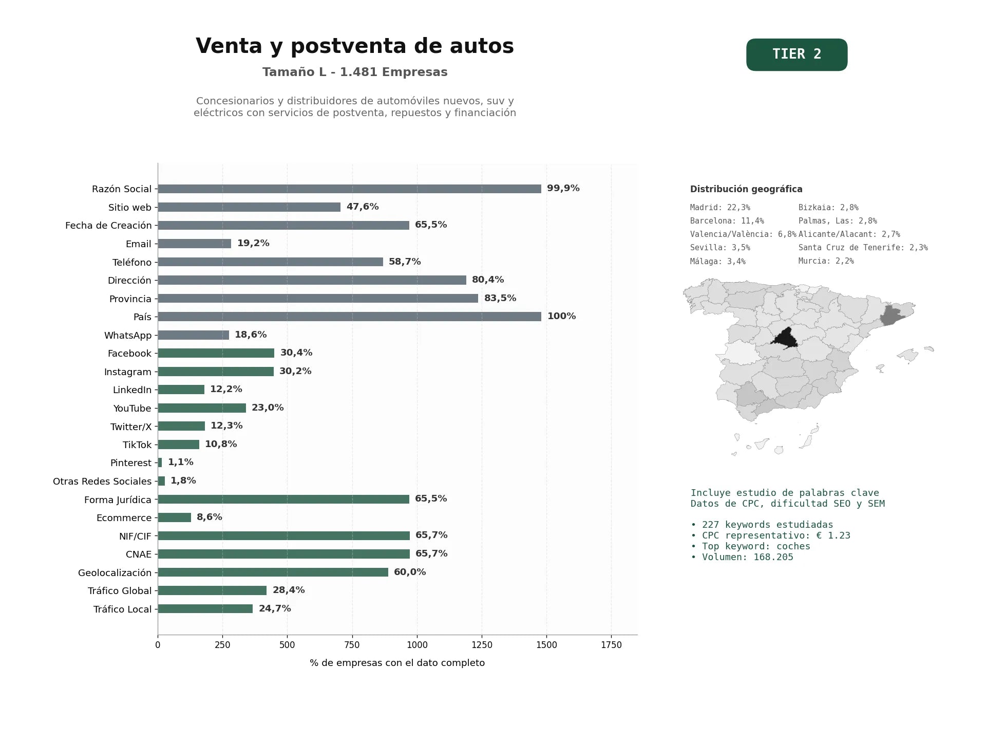 estudios de palabras clave, trafico web y datos de redes cosiales de Concesionarios y distribuidores de automóviles nuevos, SUV y eléctricos con servicios de postventa, repuestos y financiación