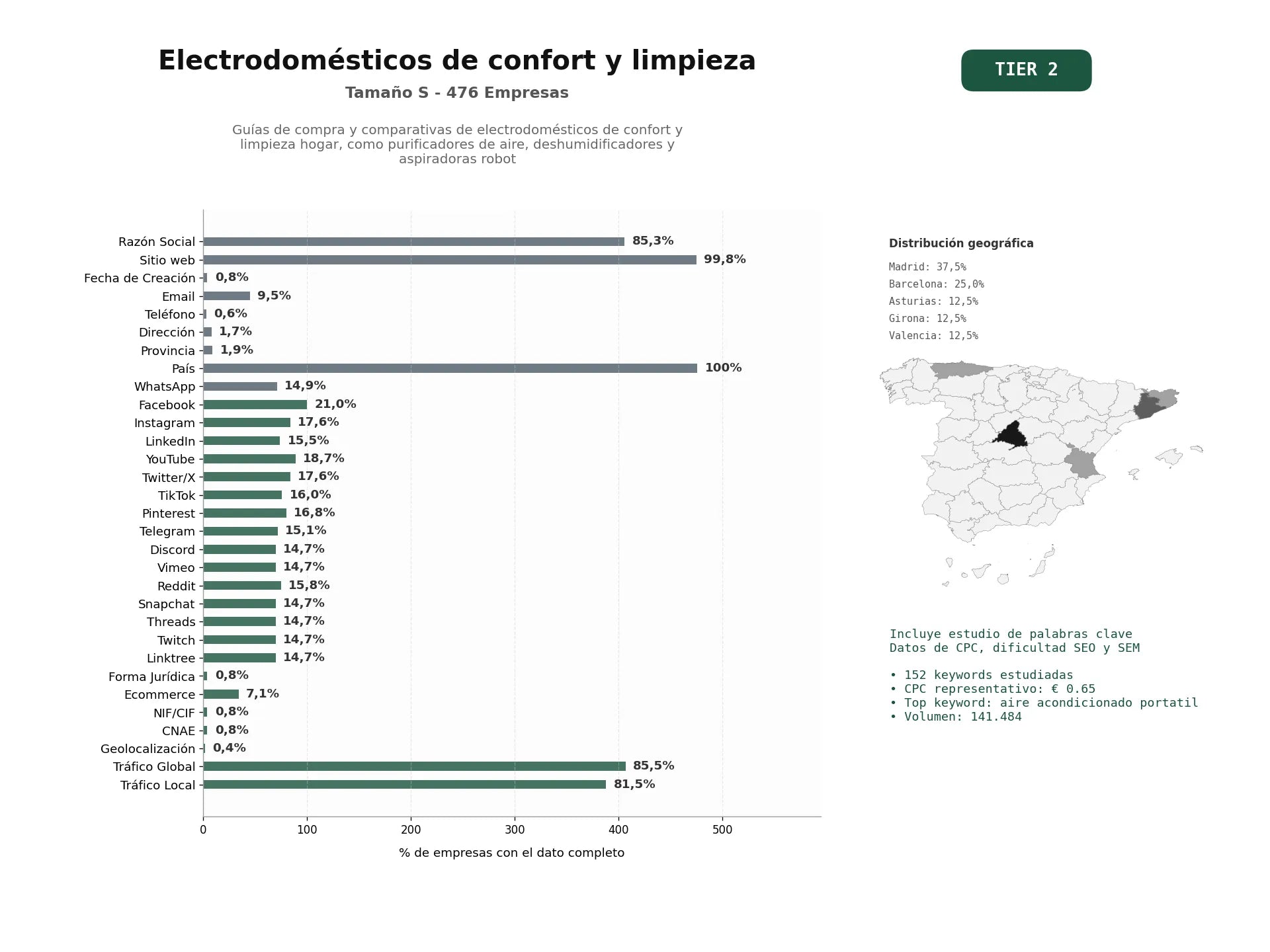 estudios de palabras clave, trafico web y datos de redes cosiales de Guías de compra y comparativas de electrodomésticos de confort y limpieza hogar, como purificadores de aire, deshumidificadores y aspiradoras robot