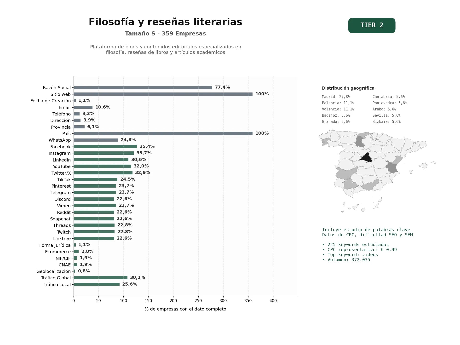estudios de palabras clave, trafico web y datos de redes cosiales de Plataforma de blogs y contenidos editoriales especializados en filosofía, reseñas de libros y artículos académicos