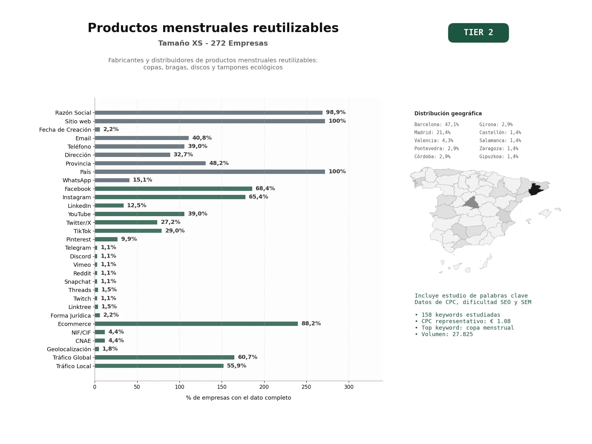 estudios de palabras clave, trafico web y datos de redes cosiales de Fabricantes y distribuidores de productos menstruales reutilizables: copas, bragas, discos y tampones ecológicos