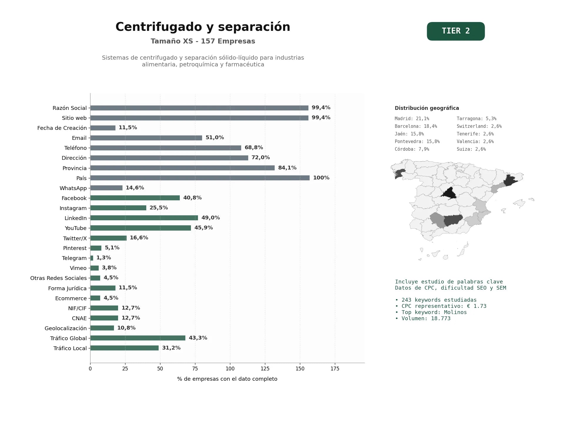 estudios de palabras clave, trafico web y datos de redes cosiales de Sistemas de centrifugado y separación sólido‑líquido para industrias alimentaria, petroquímica y farmacéutica
