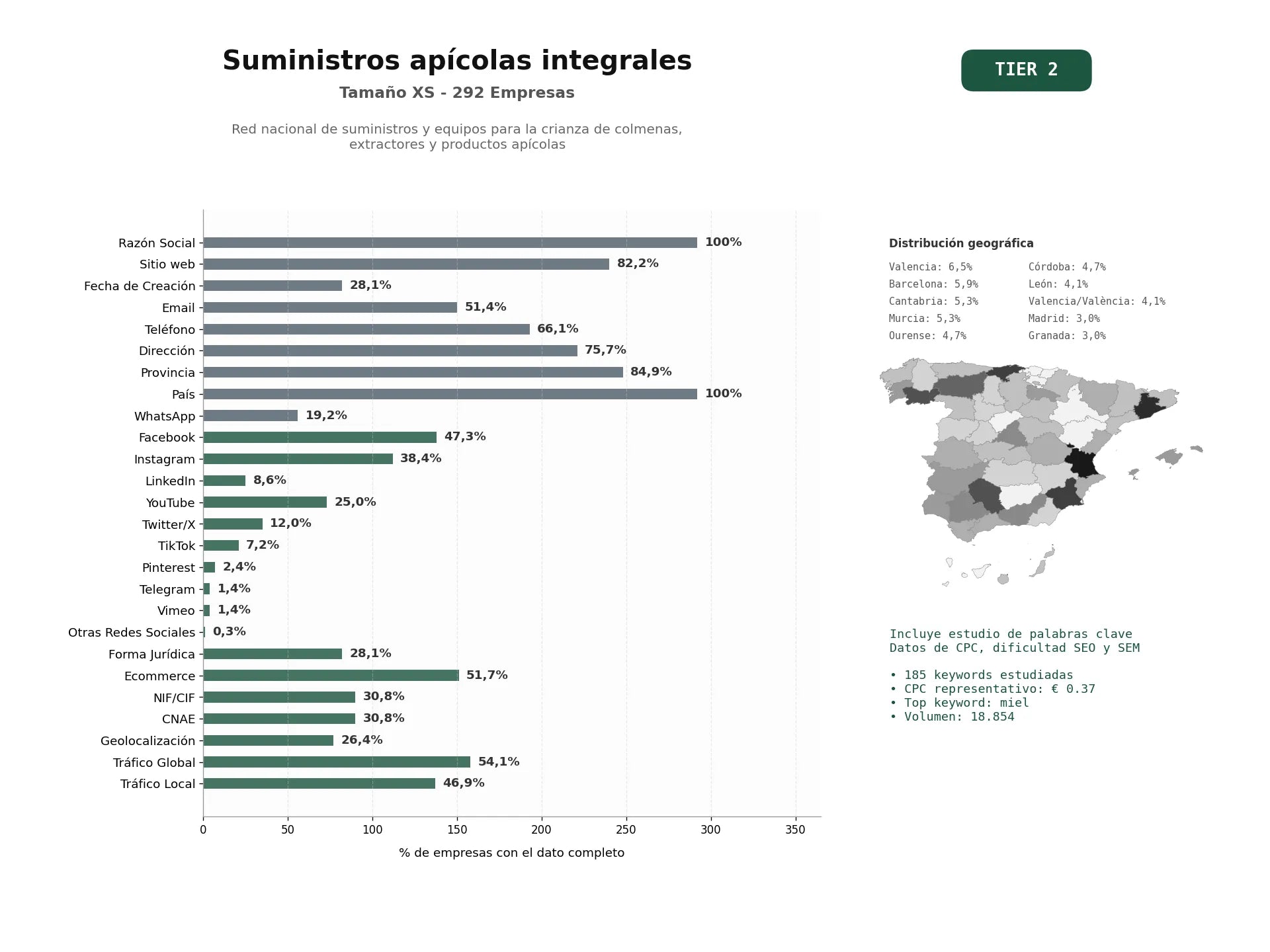 estudios de palabras clave, trafico web y datos de redes cosiales de Red nacional de suministros y equipos para la crianza de colmenas, extractores y productos apícolas