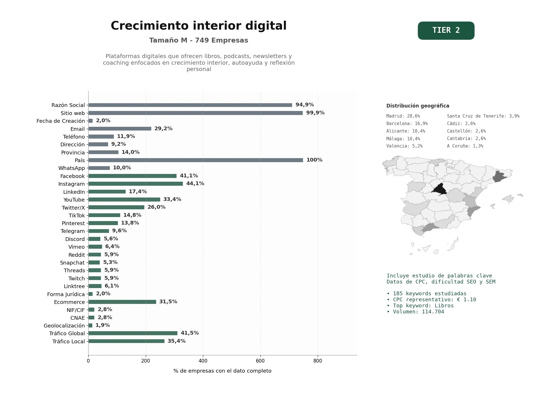 estudios de palabras clave, trafico web y datos de redes cosiales de Plataformas digitales que ofrecen libros, podcasts, newsletters y coaching enfocados en crecimiento interior, autoayuda y reflexión personal