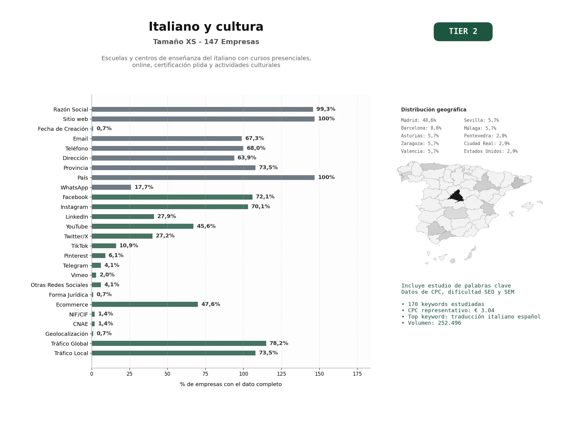 estudios de palabras clave, trafico web y datos de redes cosiales de Escuelas y centros de enseñanza del italiano con cursos presenciales, online, certificación PLIDA y actividades culturales
