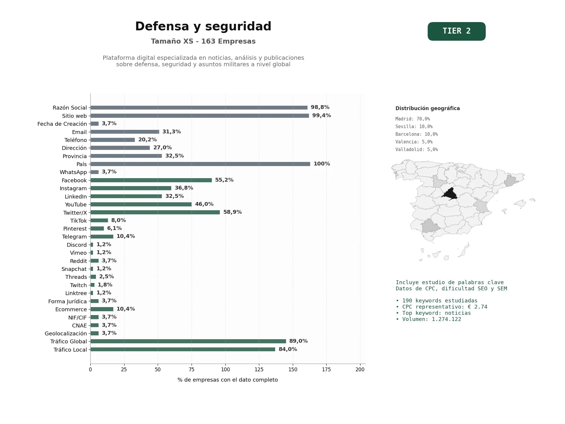 estudios de palabras clave, trafico web y datos de redes cosiales de Plataforma digital especializada en noticias, análisis y publicaciones sobre defensa, seguridad y asuntos militares a nivel global