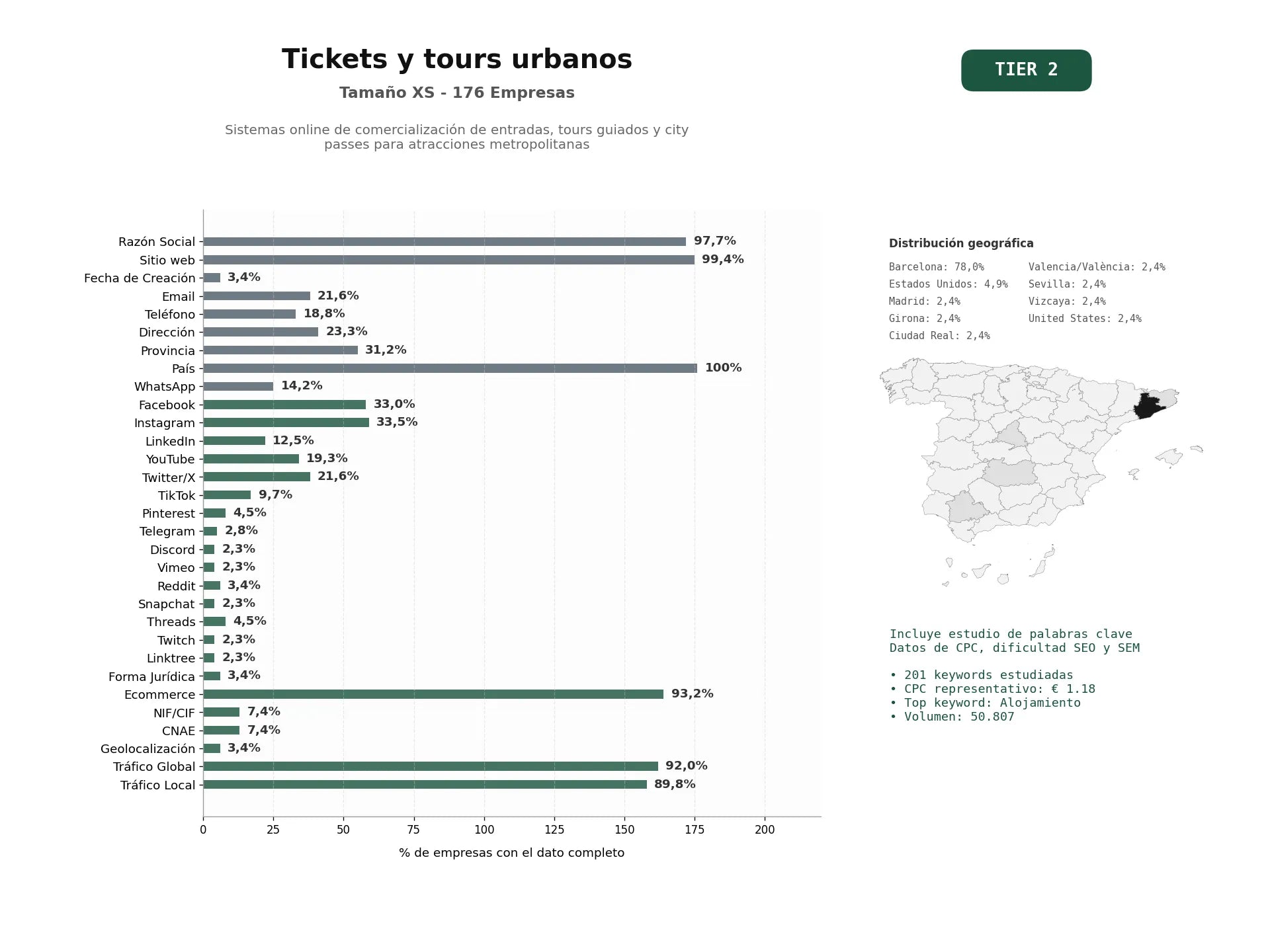 estudios de palabras clave, trafico web y datos de redes cosiales de Sistemas online de comercialización de entradas, tours guiados y city passes para atracciones metropolitanas
