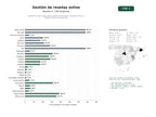 estudios de palabras clave, trafico web y datos de redes cosiales de Plataforma SaaS integral para gestión de reseñas, reputación online y listados locales de empresas