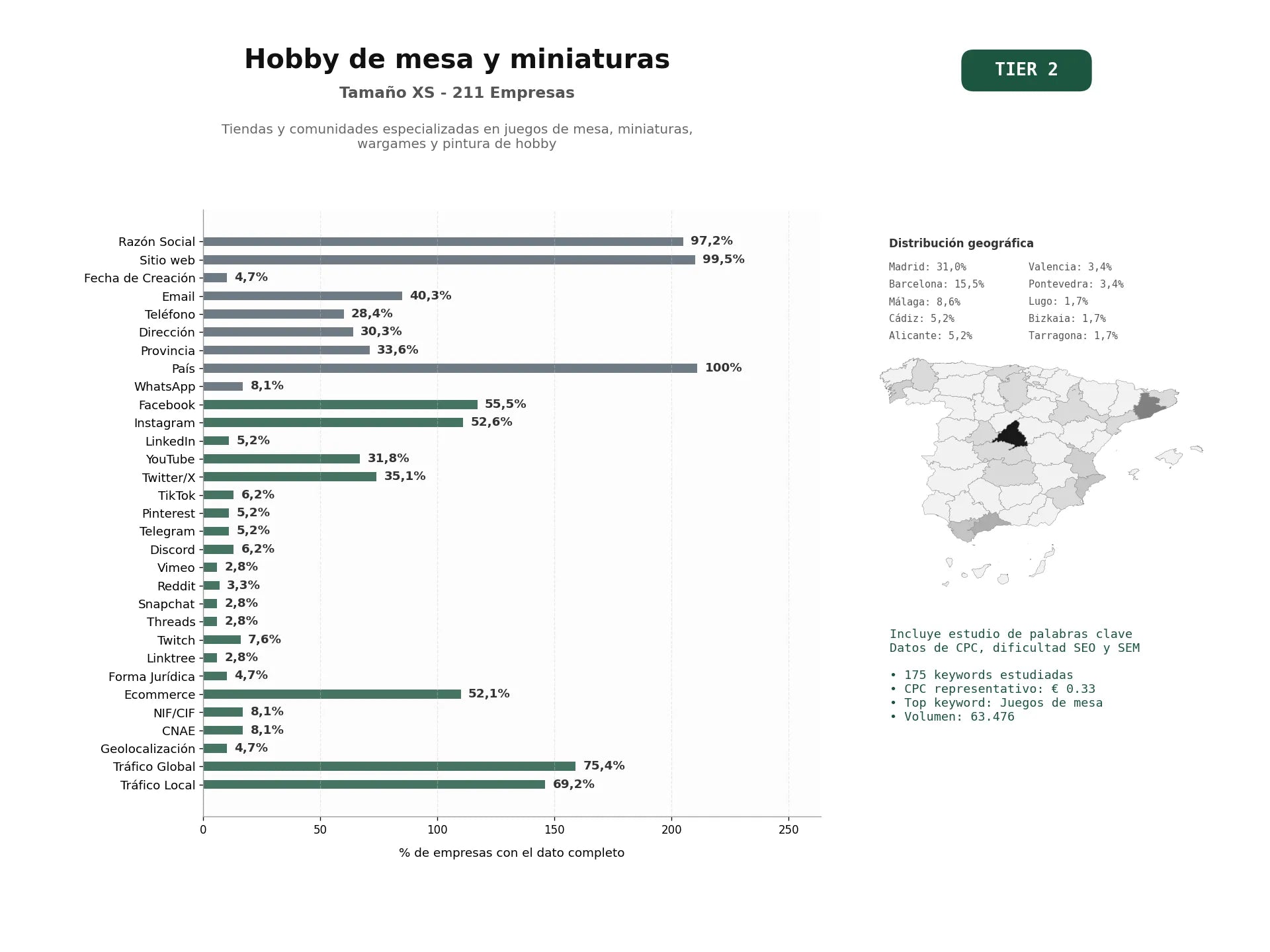 estudios de palabras clave, trafico web y datos de redes cosiales de Tiendas y comunidades especializadas en juegos de mesa, miniaturas, wargames y pintura de hobby