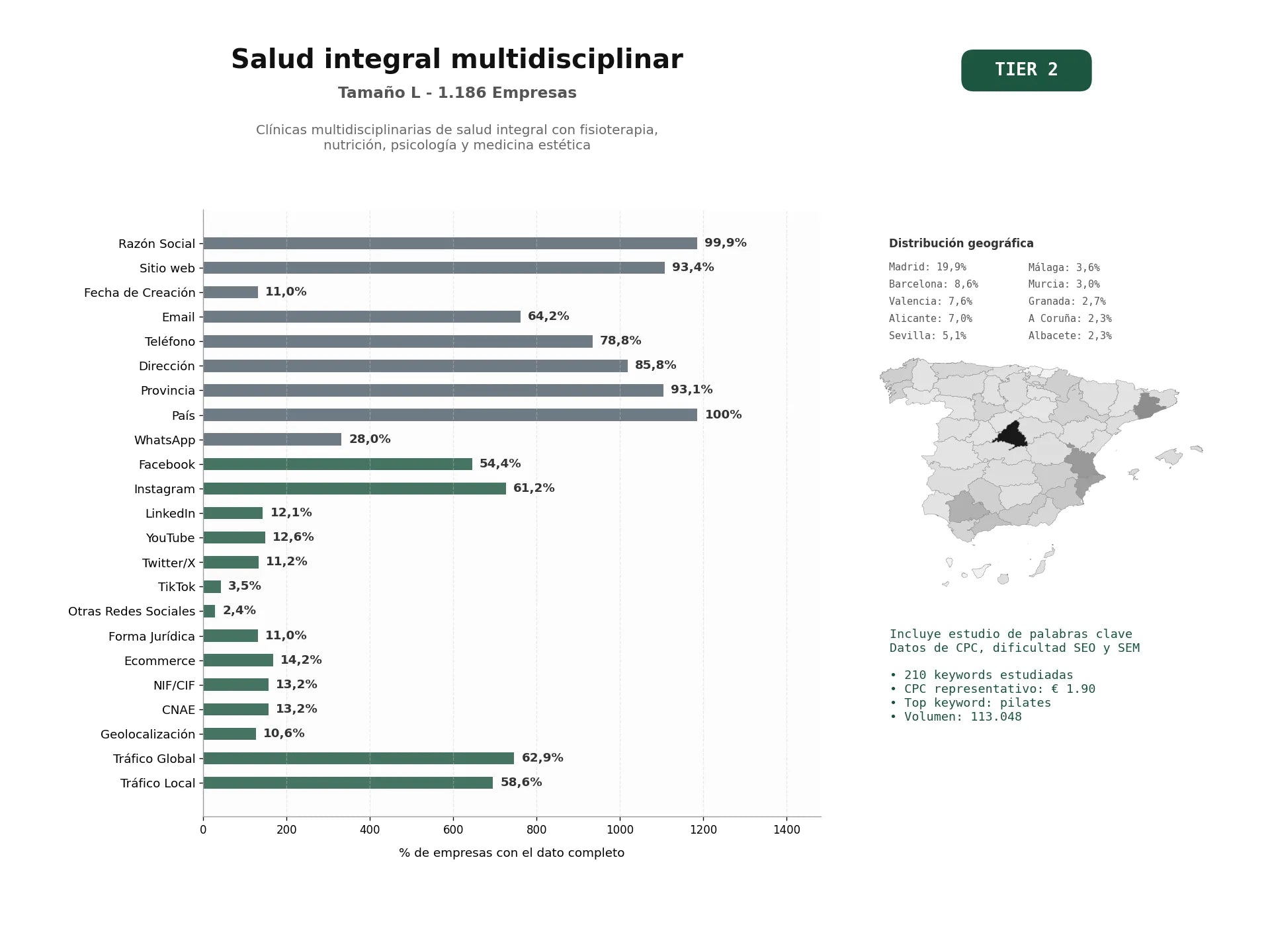 estudios de palabras clave, trafico web y datos de redes cosiales de Clínicas multidisciplinarias de salud integral con fisioterapia, nutrición, psicología y medicina estética