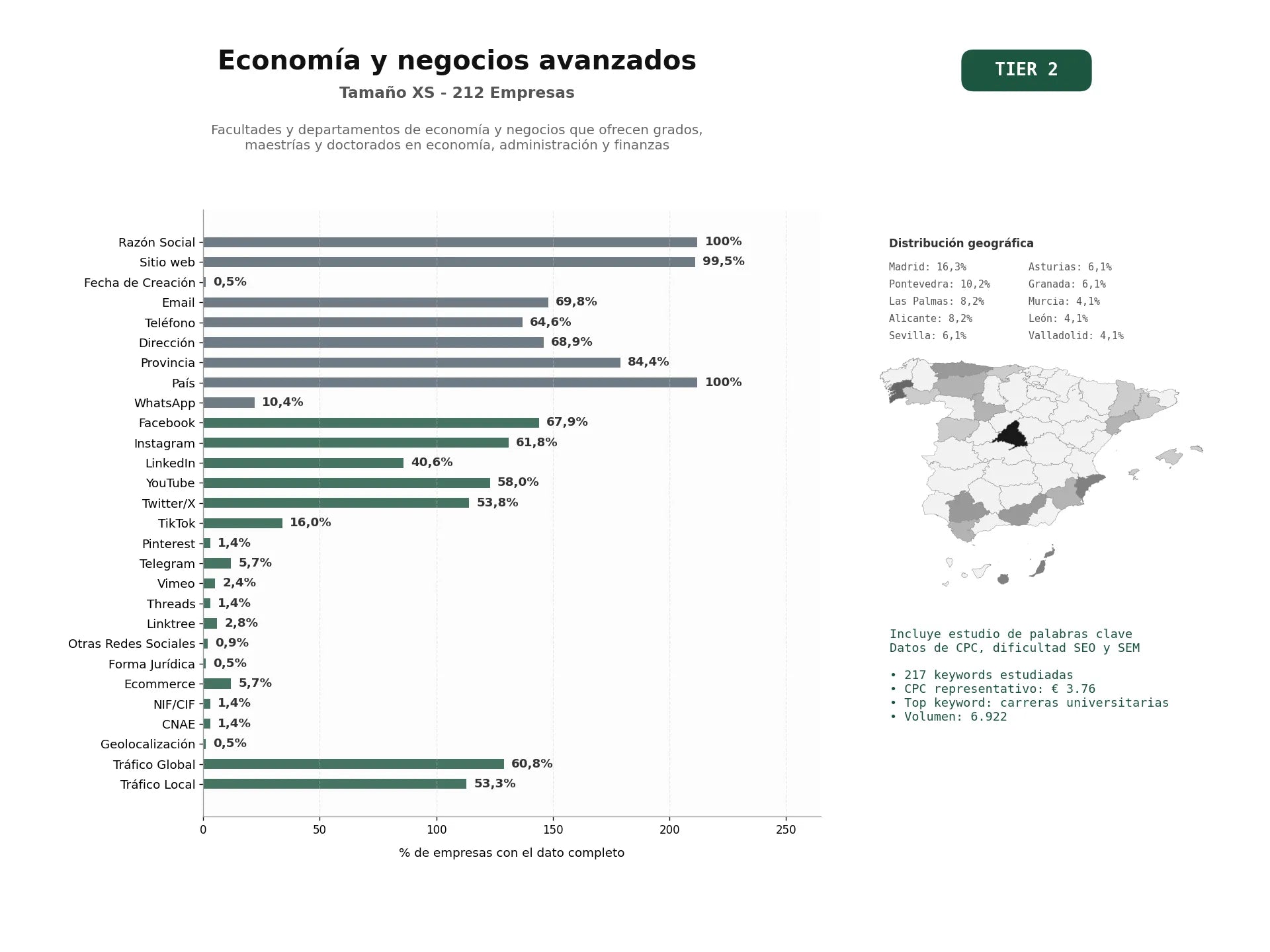 estudios de palabras clave, trafico web y datos de redes cosiales de Facultades y departamentos de economía y negocios que ofrecen grados, maestrías y doctorados en economía, administración y finanzas
