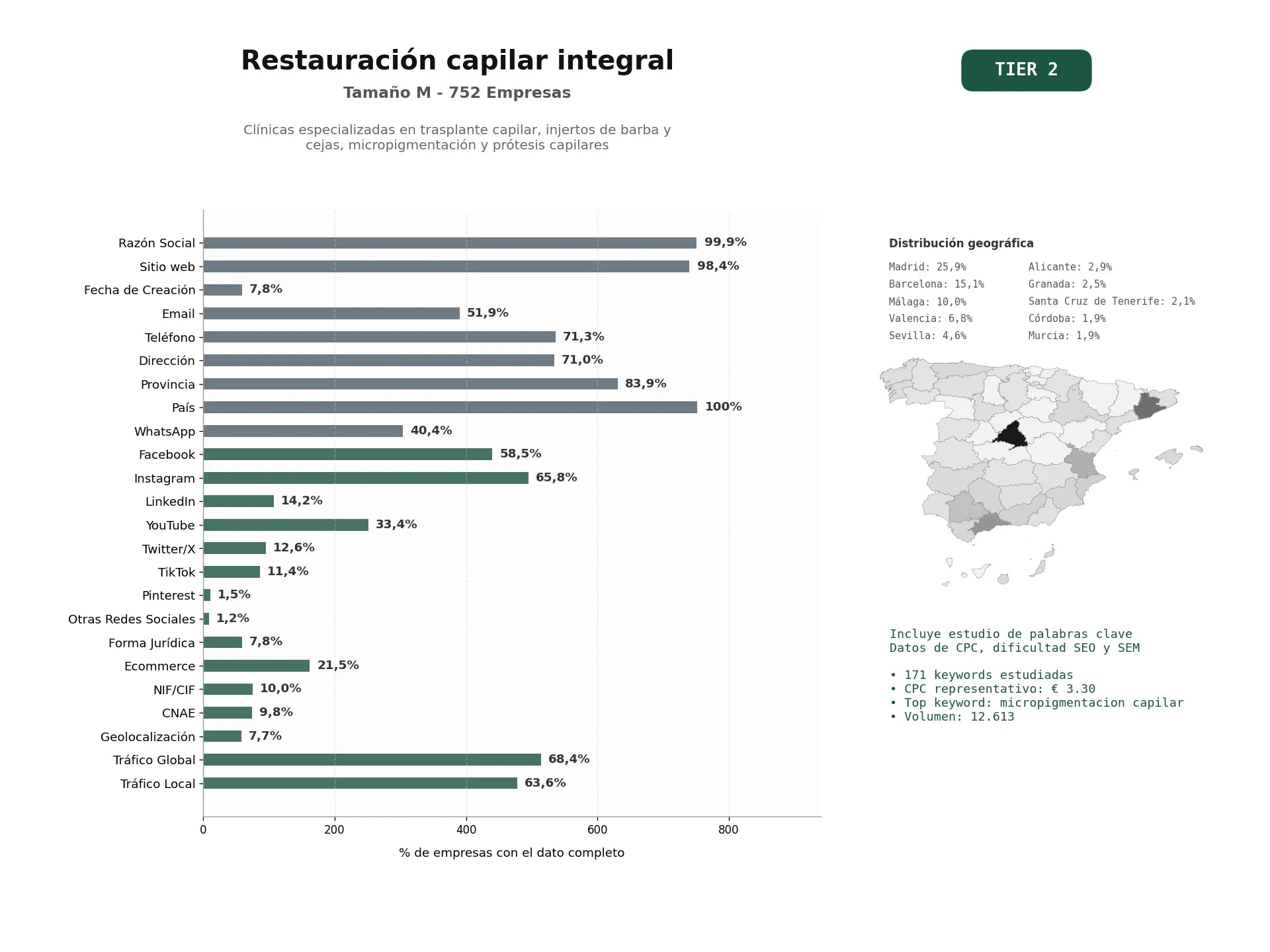 estudios de palabras clave, trafico web y datos de redes cosiales de Clínicas especializadas en trasplante capilar, injertos de barba y cejas, micropigmentación y prótesis capilares